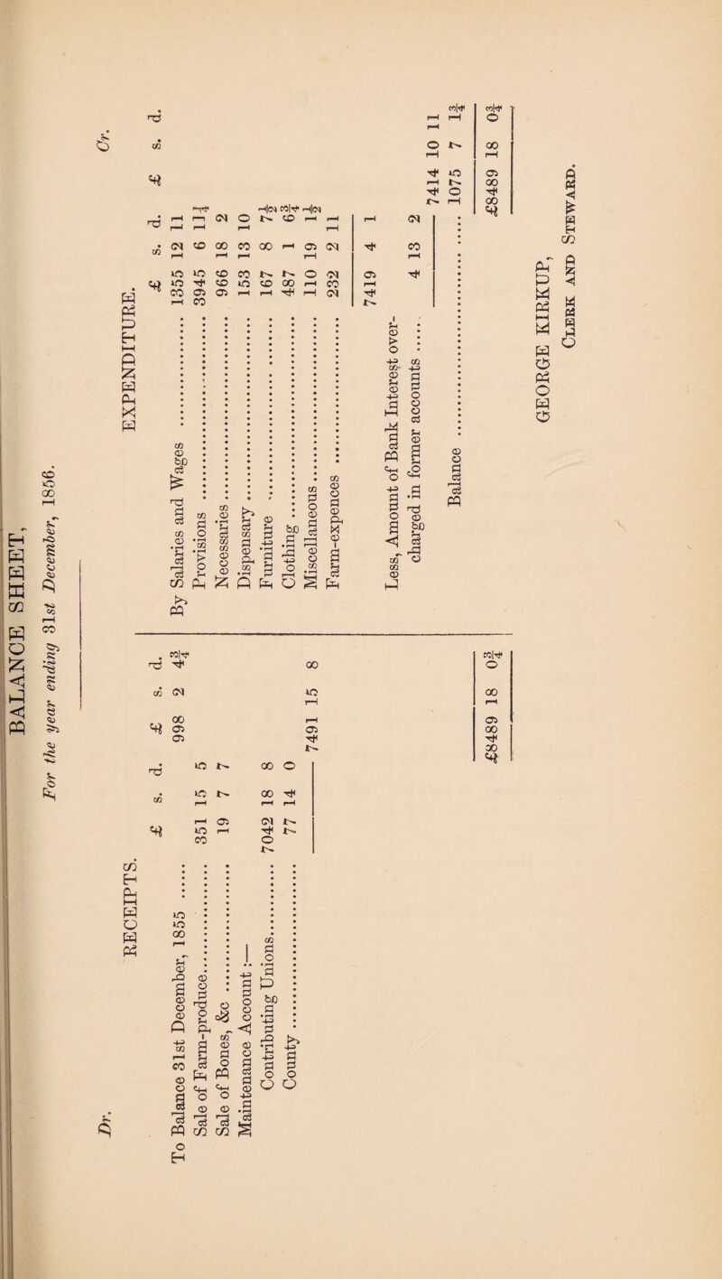 BALANCE SHEET, For the year ending 31sZ December, 1856. $ PS E-t Q P Ph X C/3 H PP i—i W O w PS Tf h|cj coh* ^|im N w|*< «|H* rH rH o rH o 00 rH rH Hh o 05 rH N 00 o Tj< r>» rH 00 © a © PI a © CO CO © £T* © ® fl .+> CO O © P r-H re3 C/3 PP CO © O ® HH © © o © © a . «|H< np tJh <tj * 05 00 05 *o t' oo o o l-H H< co O J- JO UO 00 © r© a © © © +3 CO © *5 © © * p ^ W W 73 O H © © -P> a P 0 np o o o p o o Ph © P <D O c3 o fp pq c3 C+H O <+-. O O CO p o bD P • rH -+P> P r© *Sh +3 P O >5, +3 P P o _l w w goo P ’a © > +51 © CO* +3 © £3 P 3 © l—l PP © QS © a o £ +3 P P rp O CD <j 3 „ rP cn CD o PS o PS o o © © o3 ra o 00 Hfl 00