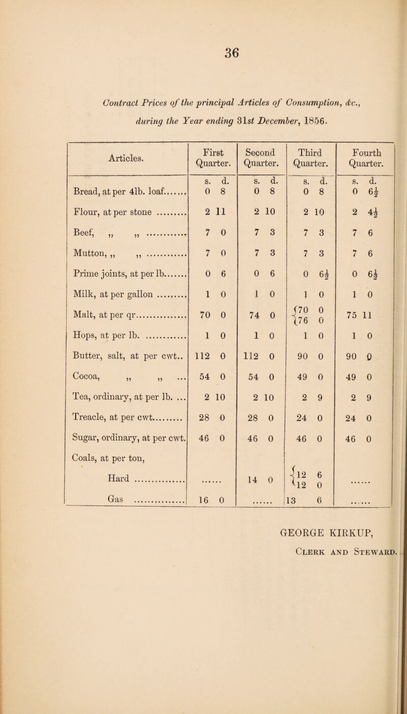 Contract Prices of the 'principal A rticles of Consumption, dkc., during the Year ending 31s£ December, 1856. Articles. First Quarter. s. d. Bread, at per 4lb. loaf.. 0 8 Flour, at per stone .. 2 11 >> 55 .* 7 0 Mutton, „ ,, . 7 0 Prime joints, at per lb. 0 6 Milk, at per gallon . 1 0 Malt, at per qr. 70 0 Hops, at per lb. 1 0 Butter, salt, at per cwt.. 112 0 Cocoa, „ „ 54 0 Tea, ordinary, at per lb. ... 2 10 Treacle, at per cwt. 28 0 Sugar, ordinary, at per cwt. 46 0 Coals, at per ton, Hard . Gas . 16 0 Second Third Fourth Quarter. Quarter. Quarter. s. d. s. d. s. d. 0 8 0 8 0 2 10 2 10 2 7 3 7 3 7 6 7 3 7 3 7 6 0 6 0 0 1 0 1 0 1 0 74 0 (70 (76 0 0 75 11 1 0 1 0 1 0 112 0 90 0 90 0 54 0 49 0 49 0 2 10 2 9 2 9 28 0 24 0 24 0 46 0 46 0 46 0 14 0 jl2 6 m2 0 13 6 • . V . . • GEORGE KIRKUP, Clerk and Steward.