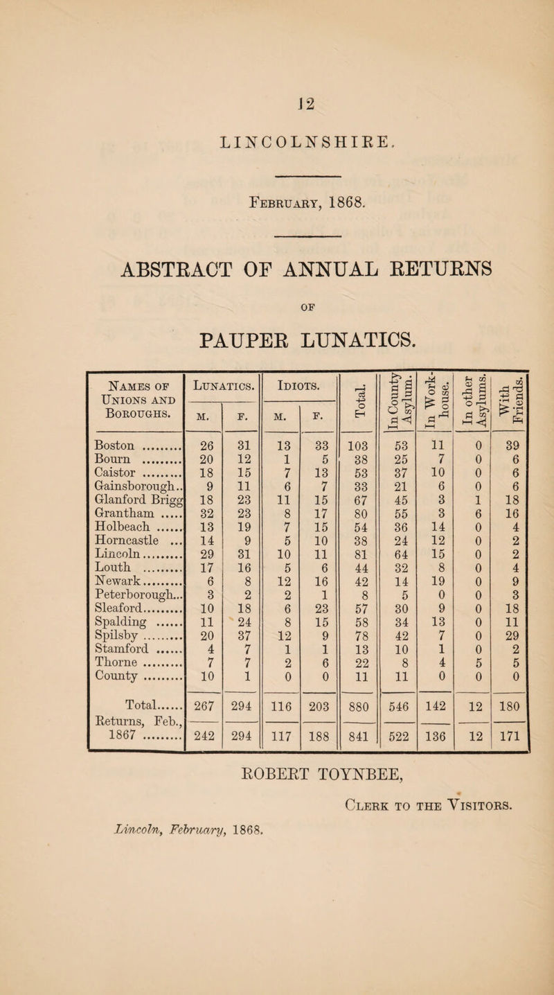 LINCOLNSHIRE. February, 1868. ABSTRACT OF ANNUAL RETURNS OF PAUPER LUNATICS. Names of Unions and Boroughs. Lunatics. Idiots. Total. In County Asylum. In Work- house. In other Asylums. With Friends. m. F. m. F. Boston . 26 31 13 33 103 53 11 0 39 Bourn . 20 12 1 5 38 25 7 0 6 Caistor . 18 15 7 13 53 37 10 0 6 Gainsborough.. 9 11 6 7 33 21 6 0 6 Glanford Brigg 18 23 11 15 67 45 3 1 18 Grantham . 32 23 8 17 80 55 3 6 16 Holbeach . 13 19 7 15 54 36 14 0 4 Horncastle ... 14 9 5 10 38 24 12 0 2 Lincoln. 29 31 10 11 81 64 15 0 2 Louth . 17 16 5 6 44 32 8 0 4 Newark. 6 8 12 16 42 14 19 0 9 Peterborough... 3 2 2 1 8 5 0 0 3 Sleaford. 10 18 6 23 57 30 9 0 18 Spalding . 11 24 8 15 58 34 13 0 11 Spilsby. 20 37 12 9 78 42 7 0 29 Stamford . 4 7 1 1 13 10 1 0 2 Thorne . 7 7 2 6 22 8 4 5 5 County . 10 1 0 0 11 11 0 0 0 Total. Returns, Feb., 1867 . 267 294 116 203 880 546 142 12 180 242 294 117 188 841 522 136 12 171 ROBERT TOYNBEE, Clerk to the Visitors. Lincoln, February, 1868.