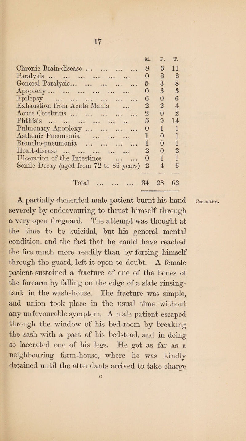M. F. T. Chronic Brain-disease.. ... 8 Paralysis. 0 General Paralysis. 5 Apoplexy. 0 Epilepsy . 6 Exhaustion from Acute Mania ... 2 Acute Cerebritis. 2 Phthisis . 5 Pulmonary Apoplexy. 0 Asthenic Pneumonia . 1 Broncho-pneumonia . 1 Heart-disease . 2 Ulceration of the Intestines . 0 Senile Decay (aged from 72 to 86 yearn) 2 3 11 2 2 3 8 3 3 0 6 2 4 0 2 9 14 1 1 0 1 0 1 0 2 1 1 4 6 Total 34 28 62 A partially demented male patient burnt his hand severely by endeavouring to thrust himself through a very open fireguard. The attempt was thought at the time to be suicidal, but his general mental condition, and the fact that he could have reached the fire much more readily than by forcing himself through the guard, left it open to doubt. A female patient sustained a fracture of one of the bones of the forearm by falling on the edge of a slate rinsing- tank in the wash-house. The fracture was simple, and union took place in the usual time without any unfavourable symptom. A male patient escaped through the window of his bed-room by breaking the sash with a part of his bedstead, and in doing so lacerated one of his legs. He got as far as a neighbouring farm-house, where he was kindly detained until the attendants arrived to take charge Casualties. C