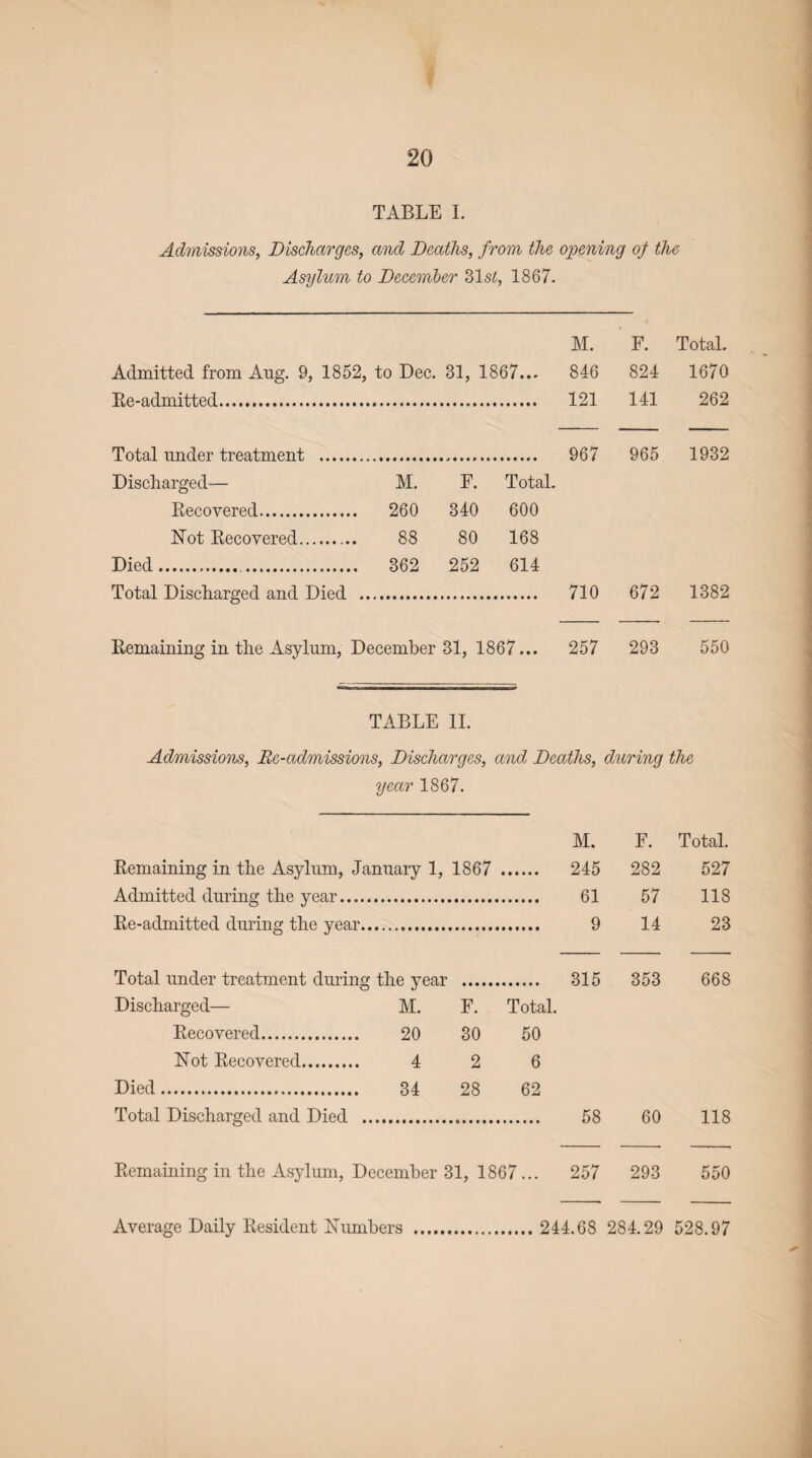 TABLE I. Admissions, Discharges, and Deaths, from the opening of the Asylum to December 31si, 1867. M. F. Total. Admitted from Aug. 9, 1852, to Dec. 81, 1867... 846 824 1670 Re-admitted. 121 141 262 Total under treatment . 967 965 1932 Discharged— M. F. Total. Recovered. ,. 260 340 600 Not Recovered. 88 80 168 Died.. 362 252 614 Total Discharged and Died 710 672 1382 Remaining in the Asylum, December 31, 1867... 257 293 550 TABLE 11. Admissions, Re-admissions, Discharges, and Deaths, during the year 1867. M. F. Total. Remaining in the Asylum, January 1, 1867 245 282 527 Admitted during the year.. 61 57 118 Re-admitted during the year.. 9 14 23 Total under treatment during the year . 315 353 668 Discharged— M. F. Total. Recovered. 20 30 50 Not Recovered. 4 2 6 Died. 34 28 62 Total Discharged and Died 58 60 118 Remaining in the Asylum, December 1 31, 1867... 257 293 550 Average Daily Resident Numbers . 244.68 284.29 528.97