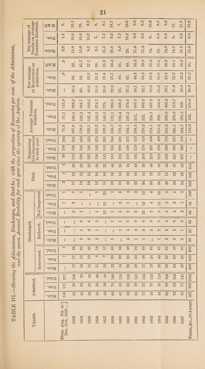 TABLE III.—Shewing the Admissions, Discharges, and Deaths ; with the proportion of Recoveries per cent, of the Admissions, and the mean Annual Mortality for each year since the opening of the Asylum. O g <u g CD nd •rH WJS rH 13. rH rH rH 11. rH rH Ph 03 rH pg 03 v O 03 •rae^ T—l r—i rH rH CD C3 ft d J25 •sa^H rH rH 05* rH (M 23 i—1 rH r—i 13 rH rH 13 rH p ® ° WH 32, 40 28. t-H O rH 40 00 05* t-’ t> 00 32, 40 31, fcn to p o d CD 0) ►> O o •IU9J xji* 'H* (M* 40* ?h O i <D CD •9TBH > yi o •r^m PI • H -+H •moj t-* 40* t-* CM* 05* CM* x£ 03 * b£ rH gw 03 ■<j xfl xH l> TBqojD p 8 Sfi Died. CO CO CO O O CD rH CM 00 00 40 40 CM CO (M ‘IlIOJ rH rH rH i—1 rH rH rH CO rH rH rH 1—1 1—1 (M CM 40 <M CM 05 O CM 40 CM CM CM (M rH o GO CO 40 xfH (M *9IBH rH rH rH rH rH CO rH rH <M CM CO CM CM CO CO CD CO l> rH rH 40 1—1 00 rH CM CD CD 40 40 CO 05 <D £ • CM CO l—1 xfl rH rH ft •uioj CM • • • CO • CO • CM rH CO <M CM rH a • •  rH • # rH rH 40 h> o £ •9I«H 40 rH • rH 12 rH 40 CO CM 40 CM CM CO CO CO CM oo CD d CD tuo d CD CO CO rH 1—1 00 40 rH CO CO rH rH CO 46 d •g Xfl •iH ft <D •rH r—H •raa^ rH CM rH • rH Tji rH CO CO <M CM CM rH CD CM Ph •8F1 CM CM CM rH • rH rH rH a rH CM CM CM 20 xfl (M CO 05 »>• 40 CD OO CO Xfl OO CO CO O o d •r^m CO CO CM rH rH CO CO rH 40 40 CO CD 40 rH CD o CD CD rH t- xH o 00 L— CO (M CD 40 CD rH O o o o o •raa^ rH rH rH <M CM (M CO CO CM rH CM CM CO xfl CO CO CO rH O <M rH (M 05 tH O 00 CD CO o o P3 •9IBH • rH rH rH rH rH rH }-1 CM rH rH rH CM CM CM CM CD CM CD O CM OO O O CD O rH CO CO 05 OO xH rH CM © CD CD CO rH CM CO <M i—1 CD CO xfi CO rd CM rH rH rH rH rH rH rH i—1 rH 1—1 rH 05 rn O 40 © CO CO rH 40 rH CO t- O 40 CD CM tH 40 -4- •raa^ 40 CM CO CO CO t- 40 CD L- 40 t- CD 00 CD 4h CD E rH 05 O CO 40 04 40 CM CD rH 05 CO t- CO rH CM CM O <1 O i—1 40 rH CO CO rH CO CD 40 CD 40 40 CO t- CD 05 m O • <d -H • H ^ H LO a> >> rH m S00 CO rH 40 CO t- CO 05 o rH CM CO rH 40 CD 40* rH 40 40 40 40 40 40 40 CD CD CD CD CD CD CD CD fcD-g CO CO CO CO CO CO OO 00 OD 00 CO 00 00 OO 00 c5 « w d h rH rH rH rH 1—1 rH rH rH rH rH rH rH rH rH rH H <j CO rl ^ w d 03 d 2« -H o PH EH