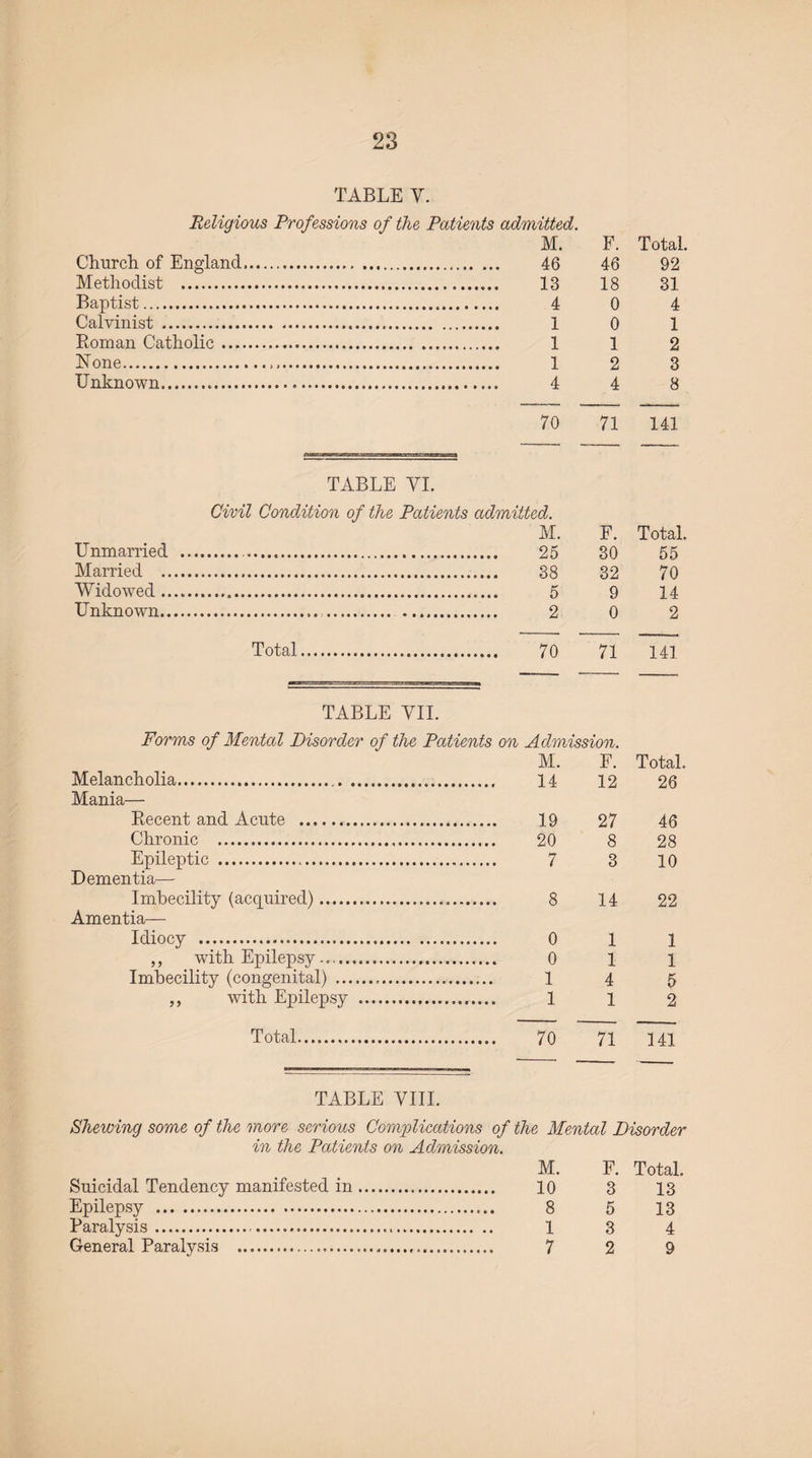 TABLE Y. Religious Professions of the Patients admitted. M. F. Total. Church of England... 46 92 Methodist .. 18 31 Baptist. 0 4 Calvinist . .. 0 1 Roman Catholic. 1 2 None... 2 3 Unknown... 4 8 70 71 141 TABLE YI. Civil Condition of the Patients admitted. M. F. Total. Unmarried ... 30 55 Married . 32 70 Widowed... 9 14 Unknown.. . .. 0 2 Total. 71 141 TABLE VII. Forms of Mental Disorder of the Patients on Admission. M. F. Total. Melancholia. 14 12 26 Mania— Recent and Acnte . 19 27 46 Chronic . 20 8 28 Epileptic . 7 3 10 Dementia— Imbecility (acquired). 8 14 22 Amentia— Idiocy . Oil ,, with Epilepsy.. Oil Imbecility (congenital) . 1 4 5 ,, with Epilepsy ... 1 1 2 Total... 70 71 141 TABLE VIII. Shewing some of the more serious Complications of the Mental Disorder in the Patients on Admission. M. F. Total. Suicidal Tendency manifested in. 10 3 13 Epilepsy . 8 5 13 Paralysis. 1 3 4 General Paralysis . 7 2 9