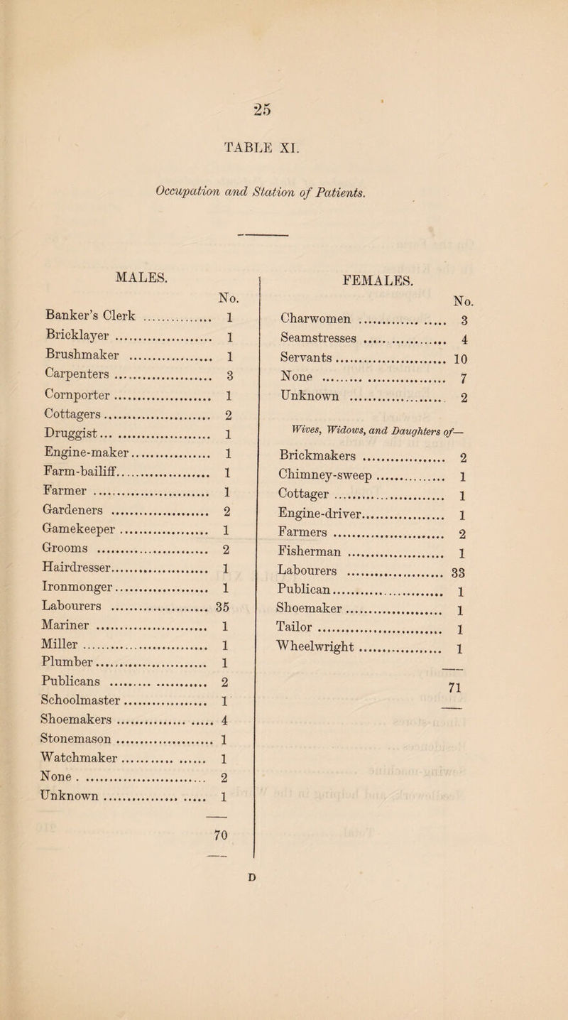 TABLE XI. Occupation and Station of Patients. MALES. No. Banker’s Clerk . 1 Bricklayer . 1 Brushmaker . 1 Carpenters. 3 Cornporter. 1 Cottagers. 2 Druggist. 1 Engine-maker. 1 Farm-bailiff. 1 Farmer . 1 Gardeners . 2 Gamekeeper. 1 Grooms . 2 Hairdresser. 1 Ironmonger. 1 Labourers . 35 Mariner . 1 Miller. 1 Plumber. 1 Publicans . 2 Schoolmaster. 1 Shoemakers. 4 Stonemason. 1 Watchmaker. 1 None. 2 Unknown. 1 70 FEMALES. No. Charwomen . 3 Seamstresses . 4 Servants. 10 Nonp . 7 Unknown . 2 Wives, Widows, and Daughters of— Brickmakers . 2 Chimney-sweep. l Cottager. 1 Engine-driver. 1 Farmers . 2 Fisherman . l Labourers . 33 Publican. 1 Shoemaker. 1 Tailor. 1 Wheelwright. l 71 D