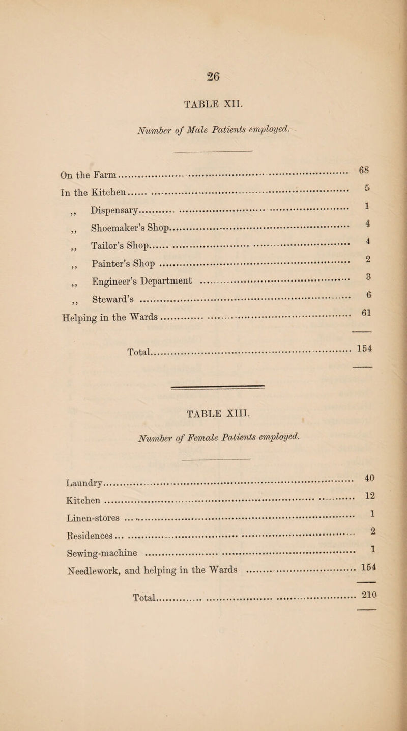 TABLE XII. Number of Male Patients employed. On the Farm. •- In the Kitchen. ,, Dispensary. ,, Shoemaker’s Shop. ,, Tailor’s Shop...... ,, Painter’s Shop . „ Engineer’s Department ,, Steward’s . Helping in the Wards. Total 154 TABLE XIII. Number of Female Patients employed. Laundry. Kitchen. Linen-stores . Residences. Sewing-machine . Needlework, and helping in the Wards . Total. 40 12 1 2 1 154 210