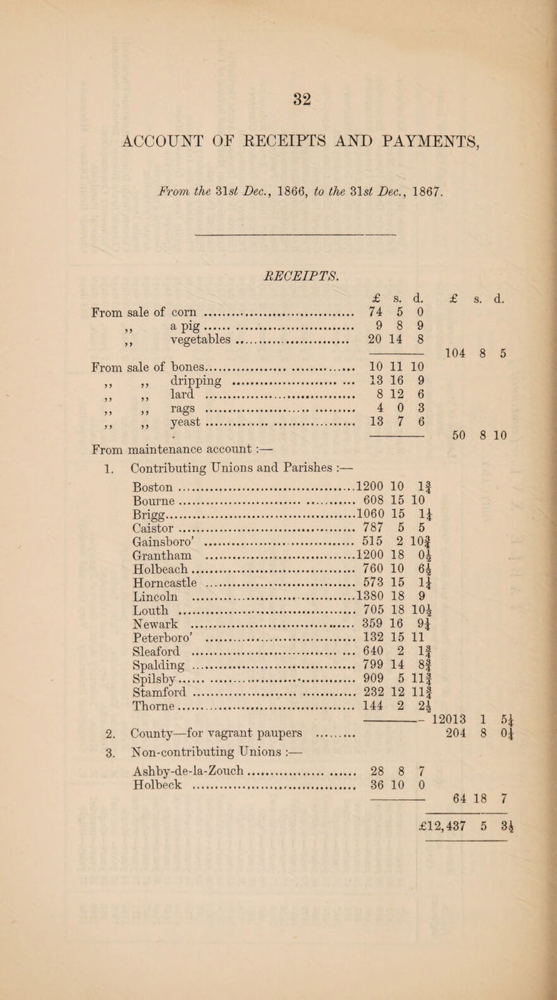 32 ACCOUNT OF RECEIPTS AND PAYMENTS, From the 31s£ Dec., 1866, to the 31 st Dec., 1867. RECEIPTS. From sale of 9> corn . a pig. vegetables From sale of y y yy y y y y y y y y y y y y bones.... dripping lard .... rags .... yeast .... From maintenance account:— 1. Contributing Unions and Parishes :— Boston. Bourne. Brigg... Caistor... Gainsboro’ . . Grantham . Holbeach. Horncastle . Lincoln . . Louth . Newark . Peterboro’ . Sleaford ... Spalding . Spilsby. Stamford . Thorne. 2. County—for vagrant paupers . 3. Non-contributing Unions :— Ashby-de-la-Zouch.. Holbeck . £ s. d. 74 5 0 9 8 9 20 14 8 10 11 10 13 16 9 8 12 6 4 0 3 13 7 6 1200 10 If 608 15 10 1060 15 i? 787 5 5 515 2 lOf 1200 18 04 760 10 64 573 15 11 1380 18 9 705 18 104 359 16 91 132 15 11 640 2 If 799 14 8! 909 5 Ilf 232 12 Ilf 144 2 24 28 8 7 36 10 0 £ 104 50 12013 204 64 s. d. 8 5 8 10 1 51 8 0J 18 7