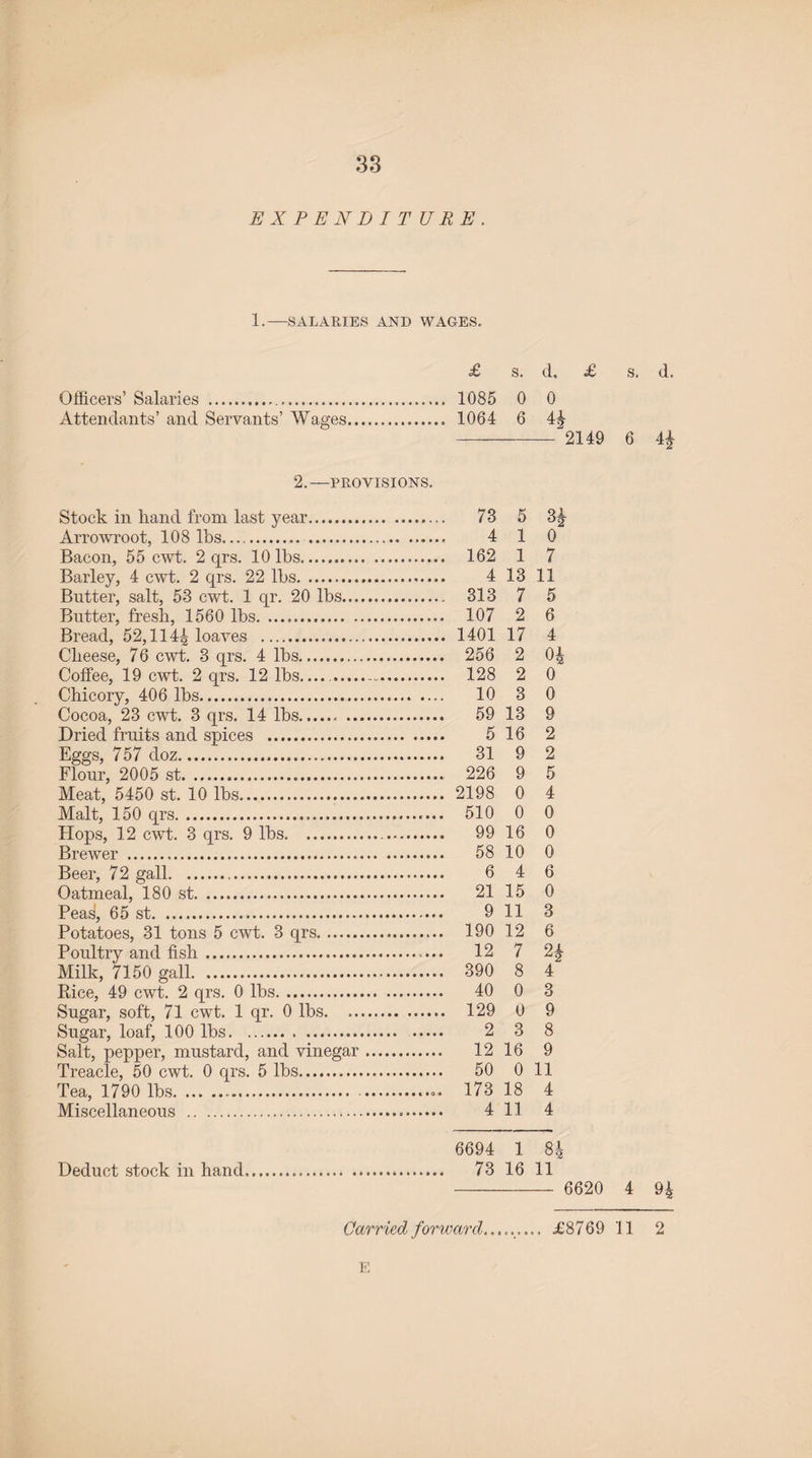 EXPENDITURE. 1.—SALARIES AND WAGES. Officers’ Salaries . Attendants’ and Servants’ Wages 2.—PROVISIONS. Stock in hand from last year. Arrowroot, 108 lbs. Bacon, 55 cwt. 2 qrs. 10 lbs. Barley, 4 cwt. 2 qrs. 22 lbs. Butter, salt, 53 cwt. 1 qr. 20 lbs. Butter, fresh, 1560 lbs... Bread, 52,1144 loaves . Cheese, 76 cwt. 3 qrs. 4 lbs... Coffee, 19 cwt. 2 qrs. 12 lbs.... Chicory, 406 lbs. Cocoa, 23 cwt. 3 qrs. 14 lbs.. Dried fruits and spices . Eggs, 757 doz.... Flour, 2005 st., Meat, 5450 st. 10 lbs.... Malt, 150 qrs. Hops, 12 cwt. 3 qrs. 9 lbs.... Brewer .. Beer, 72 gall.... Oatmeal, 180 st.. Peas, 65 st. Potatoes, 31 tons 5 cwt. 3 qrs. Poultry and fish .. Milk, 7150 gall. Rice, 49 cwt. 2 qrs. 0 lbs. Sugar, soft, 71 cwt. 1 qr. 0 lbs. Sugar, loaf, 100 lbs. — Salt, pepper, mustard, and vinegar. Treacle, 50 cwt. 0 qrs. 5 lbs... Tea, 1790 lbs. .. Miscellaneous ... Deduct stock in hand £ s. d. 1085 0 0 1064 6 4* 73 5 34 4 1 0 162 1 7 4 13 11 313 7 5 107 2 6 1401 17 4 256 2 04 128 2 0 10 3 0 59 13 9 5 16 2 31 9 2 226 9 5 2198 0 4 510 0 0 99 16 0 58 10 0 6 4 6 21 15 0 9 11 3 190 12 6 12 7 24 390 8 4 40 0 3 129 0 9 2 3 8 12 16 9 50 0 11 173 18 4 4 11 4 6694 1 84 73 16 11 1 2149 6 4£ 6620 4 94