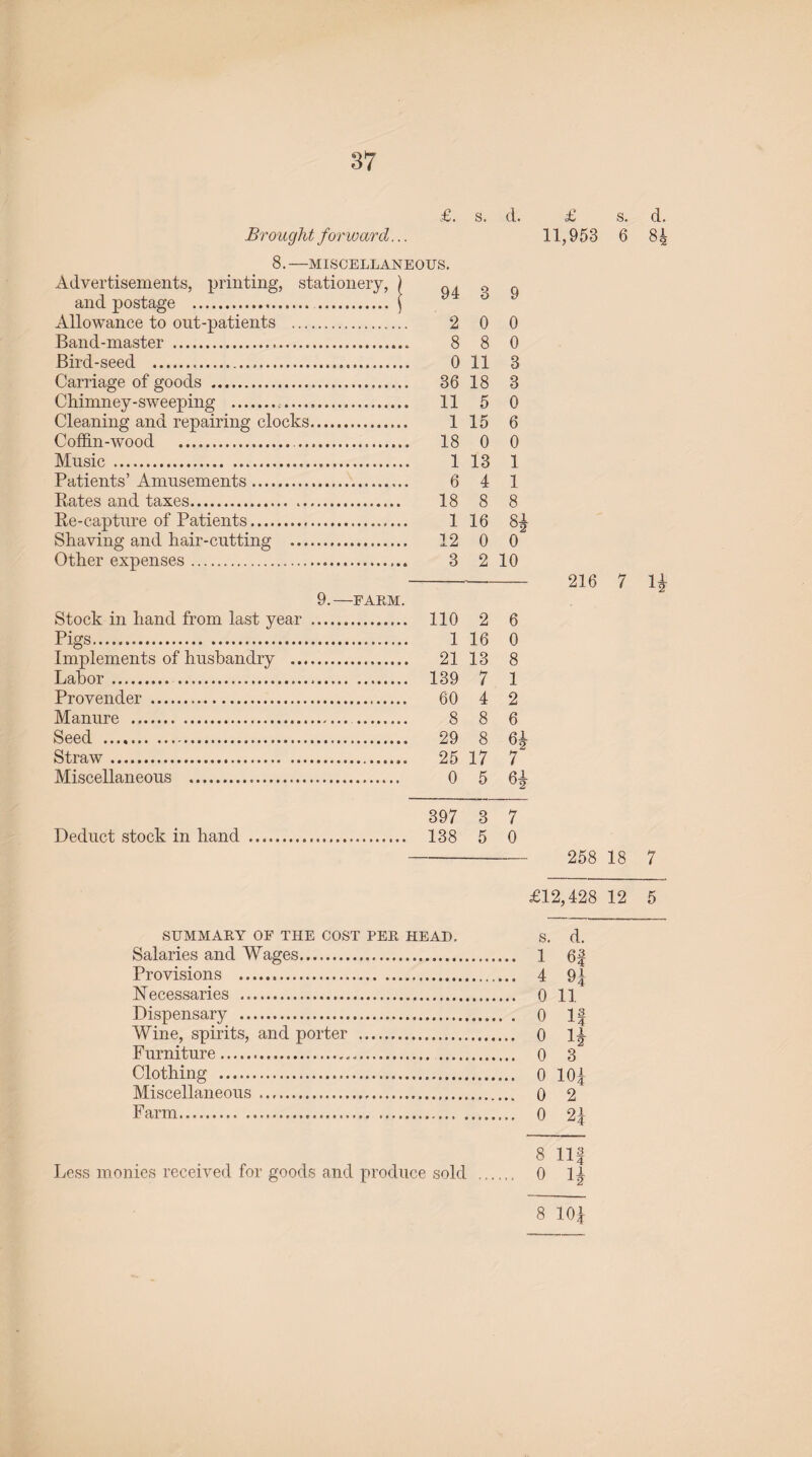 37 £. s. d. Brought forward... 8.—MISCELLANEOUS. Advertisements, printing, stationery, ) Q. 0 Q and postage Allowance to out-patients . 2 0 0 Band-master .. 8 8 0 Bird-seed ... 0 11 3 Carriage of goods . 36 18 3 Chimney-sweeping ... 11 5 0 Cleaning and repairing clocks.. 1 15 6 Coffin-wood ..... 18 0 0 Music . 1 13 1 Patients’ Amusements. 6 4 1 Rates and taxes. 18 8 8 Re-capture of Patients. 1 16 $2 Shaving and hair-cutting . 12 0 0 Other expenses. 3 2 10 9.—FARM. Stock in hand from last year . 110 2 6 Pigs. 1 16 0 Implements of husbandry . 21 13 8 Labor. . 139 7 1 Provender . 60 4 2 Manure . 8 8 6 Seed . 29 8 6|- Straw. 25 17 7“ Miscellaneous . 0 5 397 3 7 Deduct stock in hand .. 138 5 0 £ s. d. 11,953 6 8k 216 7 li 258 18 7 £12,428 12 5 SUMMARY OF THE COST PER HEAD. S. d. Salaries and Wages. 1 6| Provisions . 4 9| Necessaries . 0 11 Dispensary . 0 If Wine, spirits, and porter . 0 1^ Furniture. 0 3 Clothing . 0 lOf Miscellaneous. 0 2 Farm... 0 2\ 8 Ilf