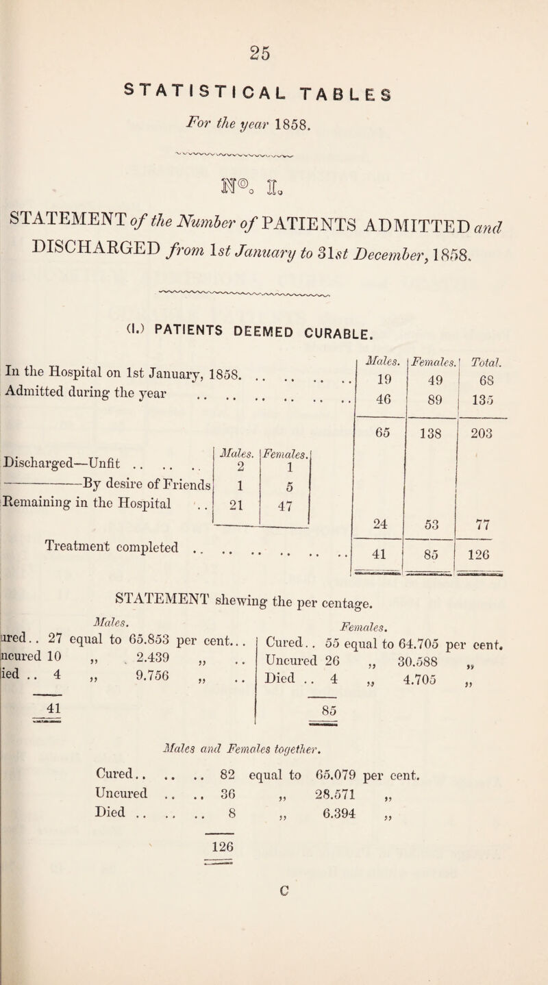 STATISTICAL TABLES For the year 1858. v vvvvv \S\s\*vy-v^v-w L STATEMENT 0/ the Number of PATIENTS ADMITTED and DISCHAEGED from 1st January to 31st December, 1858. (I.) PATIENTS DEEMED CURABLE. In the Hospital on 1st January, 1858. Admitted during the year Hischarged—Unfit. Males. 2 Females. 1 By desire of Friends 1 5 Remaining in the Hospital 21 47 Treatment completed Males. Females. Total. 19 49 68 46 89 135 65 138 203 i 24 53 77 41 85 126 STATEMENT shewing the per centage. Males. ured.. 27 equal to 65.853 per cent... ncured 10 „ 2.439 „ lied ..4 „ 9.756 41 Females. Cured.. 55 equal to 64.705 per cent. Uncured 26 „ 30.588 ,y Hied .. 4 „ 4.705 „ 85 Males and Females together. Cured.82 equal to 65.079 per cent. Uncured .... 36 „ 28.571 „ Hied. 8 „ 6.394 „ 126 G