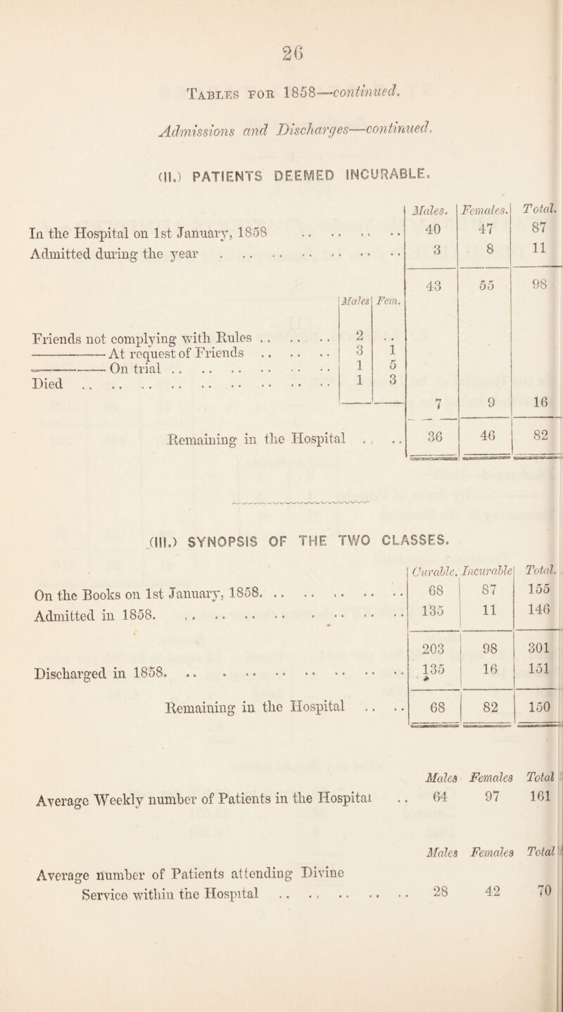 Tables for 1858—continued. Admissions and Discharges—continued, (II.) PATIENTS DEEMED INCURABLE. Males. Females. Total. In the Hospital on 1st January, 1858 • t • * 40 47 87 Admitted during the 3rear . 3 8 11 43 55 98 Males Fern. Friends not complying with Rules. 2 , , ---—-At request of Friends 3 1 —--On trial. 1 5 Died .. .. .. .. .. .. .. • • • • 1 3 -——■ 7 9 16 Remaining in the Hospital • « 36 46 82 (III.) SYNOPSIS OF THE TWO CLASSES. Curable. Incurable Total. On the Books on 1st January, 1858,. • • 68 87 155 135 11 146 203 98 301 Discharged in 1858, 135 * 16 1 151 Remaining in the Hospital • • ♦ 68 82 150 Males Females Total Average Weekly number of Patients in the Hospital • 64 97 161 Average number of Patients attending Divine Service within the Hospital Males Females Total 28 42 70