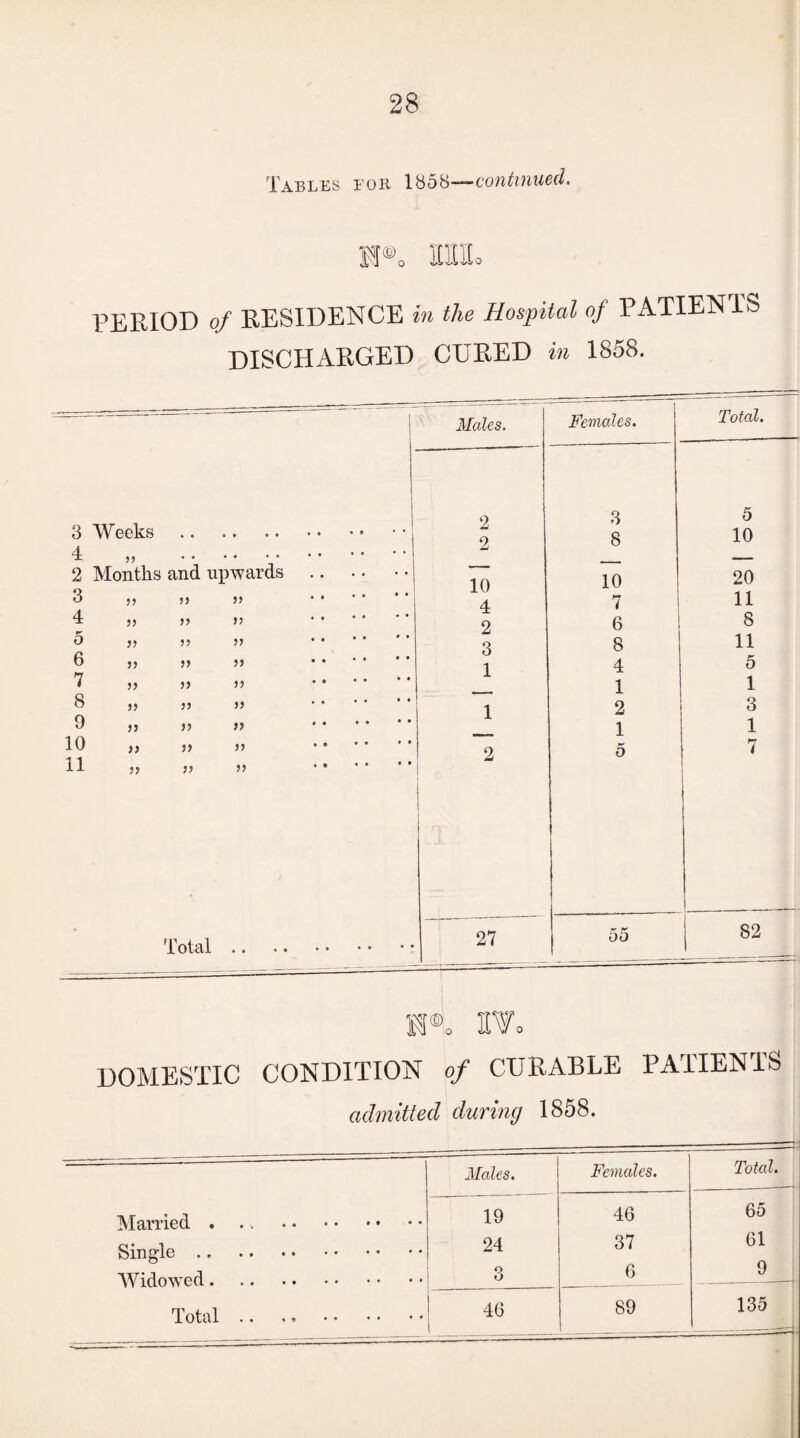 PERIOD of RESIDENCE in the Hospital of PATIENTS DISCHARGED CURED in 1858. Males. Females. Total. 3 Weeks 4 „ ...... 2 Months and upwards 6 55 55 55 4 55 55 55 5 55 55 55 6 55 55 55 7 55 55 55 8 55 55 55 9 55 55 55 10 » J> 55 11 >> 55 55 2 2 3 8 5 10 10 4 2 3 1 1 2 10 7 6 8 4 1 2 1 5 20 11 8 11 5 1 3 1 7 Total 27 00 82 Wo DOMESTIC CONDITION of CURABLE PATIENTS admitted during 1858. Males. Females. Total. Married . ., . 19 46 65 24 37 61 9 Widowed. 3 6 Total .. .» . 46 i 89 135