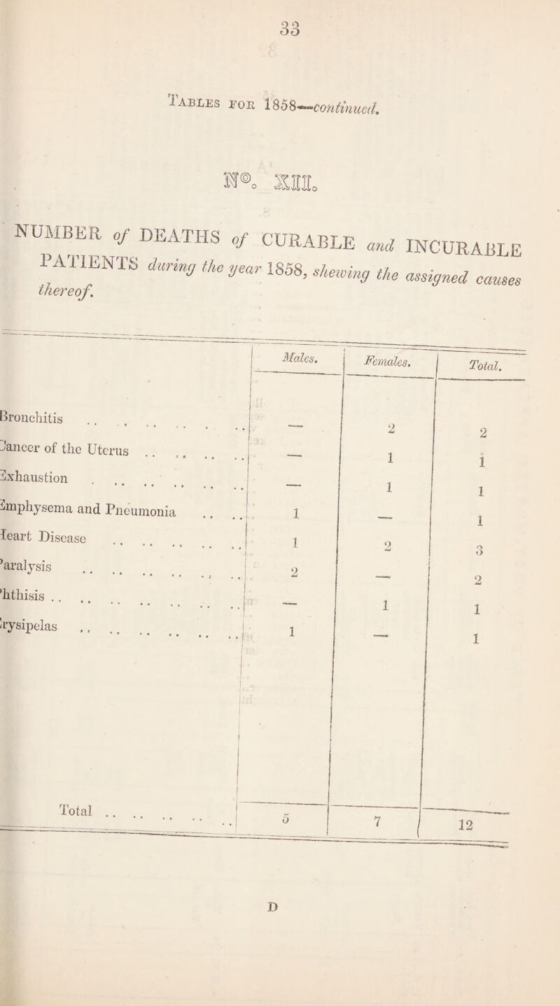 o o OO Iables for 1 % discontinued', NUMBER Of DEATHS of CURABLE a,oi INCURABLE PATIENTS ,858, oJmoiag „,W thereof. Total .. 5 Males. Females. l Total. Bronchitis * ' • • • • 2 2 ^ancer of the Uterus * * • • • • - ■ 1 1 Exhaustion — 1 1 Emphysema and Pneumonia • • • • 1 .—TJ 1 leart Disease 1 2 ’aralysis 2 o 2 ’hthisis ., .. — 1 1 rysipelas ., .. r * € • • • . , | B - 1 1 12 D