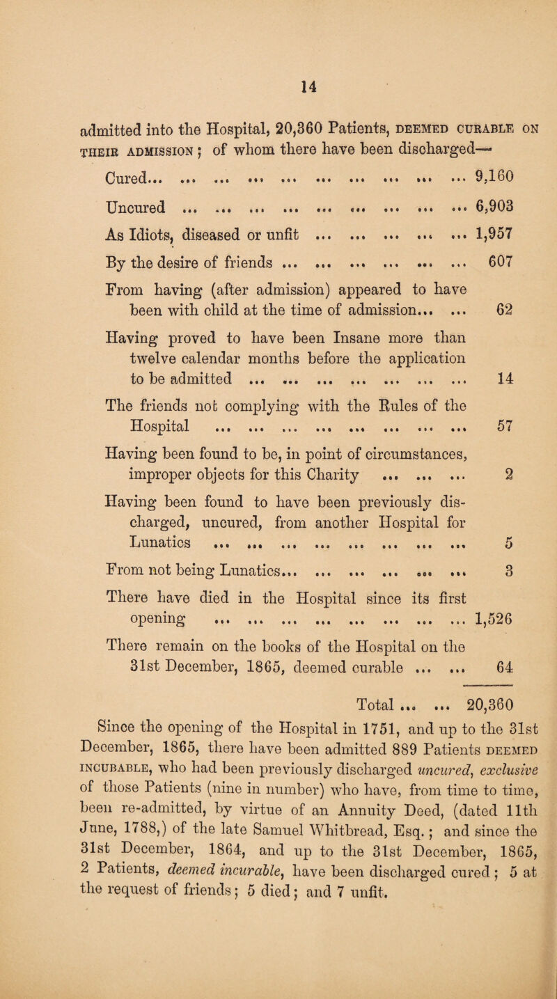 14 admitted into the Hospital, 20,360 Patients, deemed curable on their admission ; of whom there have been discharged— Cured... ... ... ••• Uncured ... .»» ... ... ... As Idiots, diseased or unfit ... By the desire of friends. • o • e * • • • • «»• o t • • i • » » « « « « in « * * ... 9,160 ... 6,903 ... 1,957 ... 607 From having (after admission) appeared to have been with child at the time of admission. 62 Having proved to have been Insane more than twelve calendar months before the application to be admitted ... .. .. 14 oeo e e • o o • • e % eoi ill 57 The friends not complying with the Rules of the Hospital ... ... ... ... ... ... ... ... Having been found to be, in point of circumstances, improper objects for this Charity ... ... ... Having been found to have been previously dis¬ charged, uncured, from another Hospital for Lunatics ... ... ... .. < From not being Lunatics. There have died in the Hospital since its first opening ... ... ... ... ... ... ... ... 1,526 5 3 There remain on the books of the Hospital on the 31st December, 1865, deemed curable . 64 Total ... ... 20,360 Since the opening of the Hospital in 1751, and up to the 31st December, 1865, there have been admitted 889 Patients deemed incubable, who had been previously discharged uncured, exclusive of those Patients (nine in number) who have, from time to time, been re-admitted, by virtue of an Annuity Deed, (dated lltli June, 1788,) of the late Samuel Whitbread, Esq.; and since the 31st December, 1864, and up to the 31st December, 1865, 2 Patients, deemed incurable, have been discharged cured ; 5 at