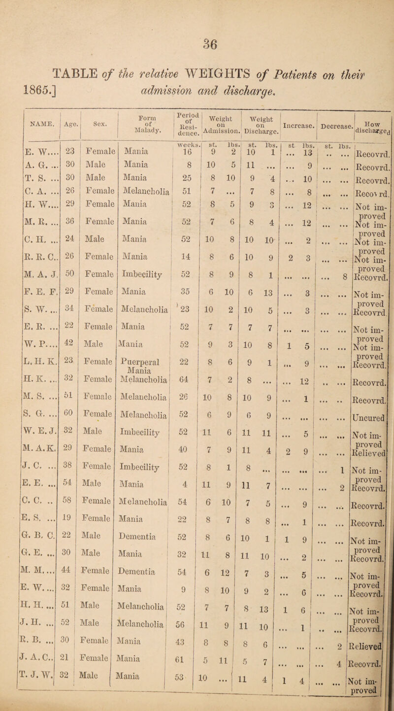 86 TABLE of the relative WEIGHTS of Patients on their 1865.] admission and discharge. NAME. 1 1 Age. I Sex. Form of Malady. I Perioc i of Resi¬ dence Weight Weight on 1 on Admission. Discharge | Increase. E. W... 23 Female Mania weeks 16 . st. 9 lbs 2 .! st. 10 lbs 1 st • • • lbs. 13 a. a... 30 Male Mania 8 10 5 11 • • • t • • 9 T. S. .. 30 Male Mania 25 8 10 9 4 • - « 10 C. A. .. 26 Female Melancholia i 51 7 • ♦ • 7 8 • • • 8 H. W... 29 Female Mania 52 8 5 9 o O • • • 12 M, E. .. 36 Female Mania | 52 7 6 8 4 • • « 12 C. II. .. 24 Male Mania ! 52 10 8 10 10 • • • 2 E. E. C. 26 Female Mania 14 8 6 10 9 2 3 M. A. J 50 Female Imbecility 52 8 9 8 1 • «« • • • F. E. F 29 Female Mania 35 6 10 6 13 • • 0 3 S. W. ... 34 Female Melancholia ’ 23 10 2 10 5 • • • 3 E, E. ... 22 Female Mania i 52 7 7 7 7 • • * W. P.... 42 Male Mania 62 9 3 10 8 1 5 L, H. K. 23 Female Puerperal 22 8 6 9 1 9 H. K. ... 32 Female Mania Melancholia 64 7 2 8 • • • • • • 12 M. S. ... 51 Female Melancholia 26 10 8 10 9 • • • 1 s. a.... 60 Female * Melancholia 52 6 9 6 9 • • • • •• W. E. J. 32 Male Imbecility 52 11 6 11 11 • • • 5 ! M. A.K. 29 Female Mania 40 7 9 11 4 2 9 1 J. C. ... 38 F emale . Imbecility 52 8 1 8 • • • Mt E. E. ... 54 Male Mania 4 11 9 11 7 ... • • • C. C. .. 58 Female Melancholia 54 6 10 7 5 • • • 9 E. S. ... 19 Female Mania 22 8 7 8 8 • • • 1 Gr. B, c. 22 Male Dementia 52 8 6 10 1 1 9 Gr. E. ... 30 Male Mania 32 11 8 11 10 • • • 2 M. M.... 44 Female Dementia 54 6 12 7 3 it* 5 E. W.... 32 Female Mania 9 8 10 9 2 • • • I 6 H. H. ... 51 1 Male Melancholia 52 7 7 8 13 1 o J. H. ... 52: Male Melancholia | 56 11 9 11 10 • • « 1 1 E. B. ... 30 Female Mania j 43 8 8 8 6 • • • J. A.C.. 21 j Female Mania 61 5 11 5 7 T. J. W. 32 1 Male Mania 53 10 • • • 11 4 1 4 ! | ... |Eecovrd. ... Eecovrd. ... :Eecovrd. ... Eeco’vrd. ... Not im proved ... Not im¬ proved Not im¬ proved Not im¬ proved Eecovrd.! • • • 2 4 Not im¬ proved Eecovrd. Not im¬ proved Not im¬ proved Eecovrd. Eecovrd. Eecovrd.l Uncured Not im¬ proved Eelieved! Not im¬ proved Eecovrd.l Eecovrd.! Eecovrd.l Not im¬ proved Eecovrd.l Not im¬ proved Eecovrd.l Not im¬ proved Eecovrd.l Eelieved Eecovrd Not im¬ proved