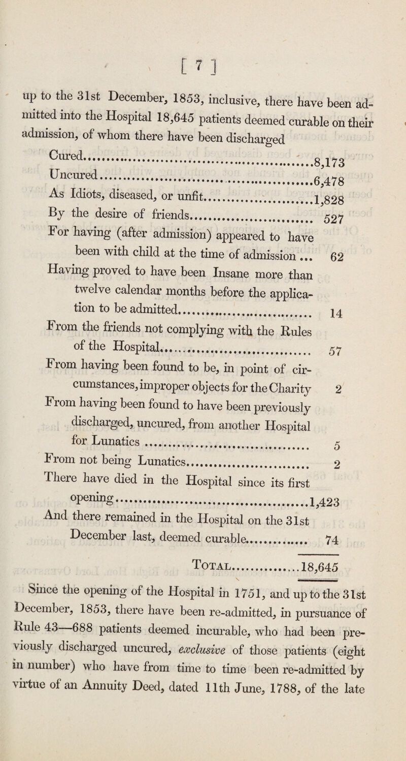 up to the 31st December, 1853, inclusive, there have been ad¬ mitted into the Hospital 18,645 patients deemed curable on their admission, of whom there have been discharged Cured..... Uncured. As Idiots, diseased, or unfit. By the desire of friends.... For having (after admission) appeared to have been with child at the time of admission ... Having proved to have been Insane more than twelve calendar months before the applica- 8,173 6,478 1,828 527 62 tion to be admitted. j 4 From the friends not complying with the Rules of the Hospital..>>># ^ From having been found to be, in point of cir¬ cumstances, improper objects for the Charity 2 h rom having been found to have been previously discharged, uncured, from another Hospital for Lunatics... 5 From not being Lunatics. 2 There have died in the Hospital since its first °Pemng-. 1,423 And there remained in the Hospital on the 31st December last, deemed curable...... 74 Total.18,645 Since the opening of the Hospital in 1751, and up to the 31st December, 1853, there have been re-admitted, in pursuance of Rule 43—688 patients deemed incurable, who had been pre¬ viously discharged uncured, exclusive of those patients (eight in number) who have from time to time been re-admitted by virtue of an Annuity Deed, dated 11th June, 1788, of the late