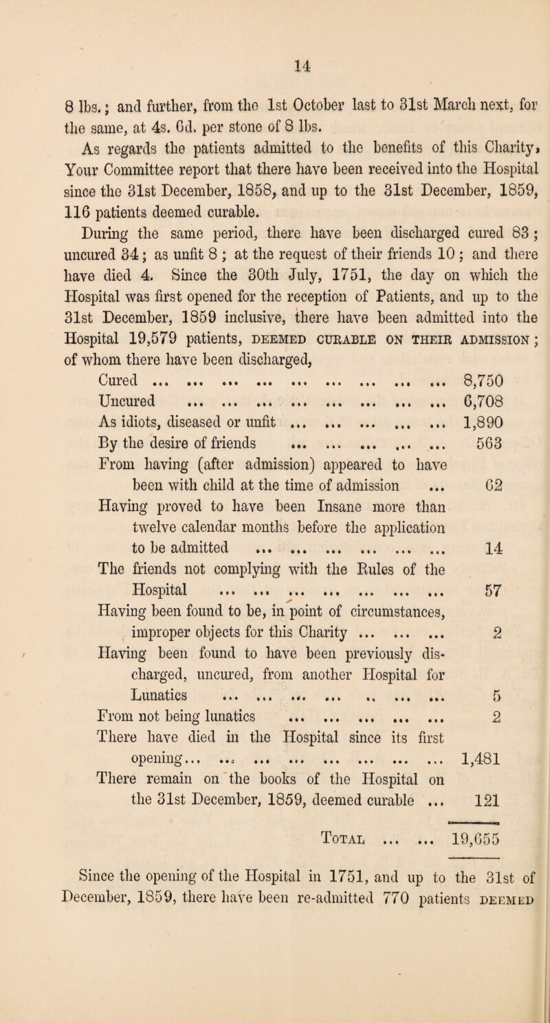 8 lbs.; and further, from the 1st October last to 31st March next, for the same, at 4s. Gd. per stone of 8 lbs. As regards the patients admitted to the benefits of this Charity, Your Committee report that there have been received into the Hospital since the 31st December, 1858, and up to the 31st December, 1859, 116 patients deemed curable. During the same period, there have been discharged cured 83 ; uncured 34; as unfit 8 ; at the request of their friends 10 ; and there have died 4. Since the 30th July, 1751, the day on which the Hospital was first opened for the reception of Patients, and up to the 31st December, 1859 inclusive, there have been admitted into the Hospital 19,579 patients, deemed cue able on theik admission ; of whom there have been discharged, 0 ured •. . ... «* • •. • ... ... ... ... ... Uncui ed ... ... ... ... ... ... ... ... As idiots, diseased or unfit .. By the desire of friends From having (after admission) appeared to have been with child at the time of admission Having proved to have been Insane more than twelve calendar months before the application to be admitted ... ... ... ... ... ,e. The friends not complying with the Rules of the Hospital ... ... ... ... ... ... ... Having been found to be, in point of circumstances, improper objects for this Charity. Having been found to have been previously dis¬ charged, uncured, from another Hospital for Lunatics ... ... ... ... «. ... ... From not being lunatics . 2 There have died in the Hospital since its first opening.. . 1,481 There remain on the books of the Hospital on the 31st December, 1859, deemed curable ... 121 8,750 6,708 1,890 563 62 14 57 2 5 Total 19,655 Since the opening of the Hospital in 1751, and up to the 31st of December, 1859, there have been re-admitted 770 patients deemed