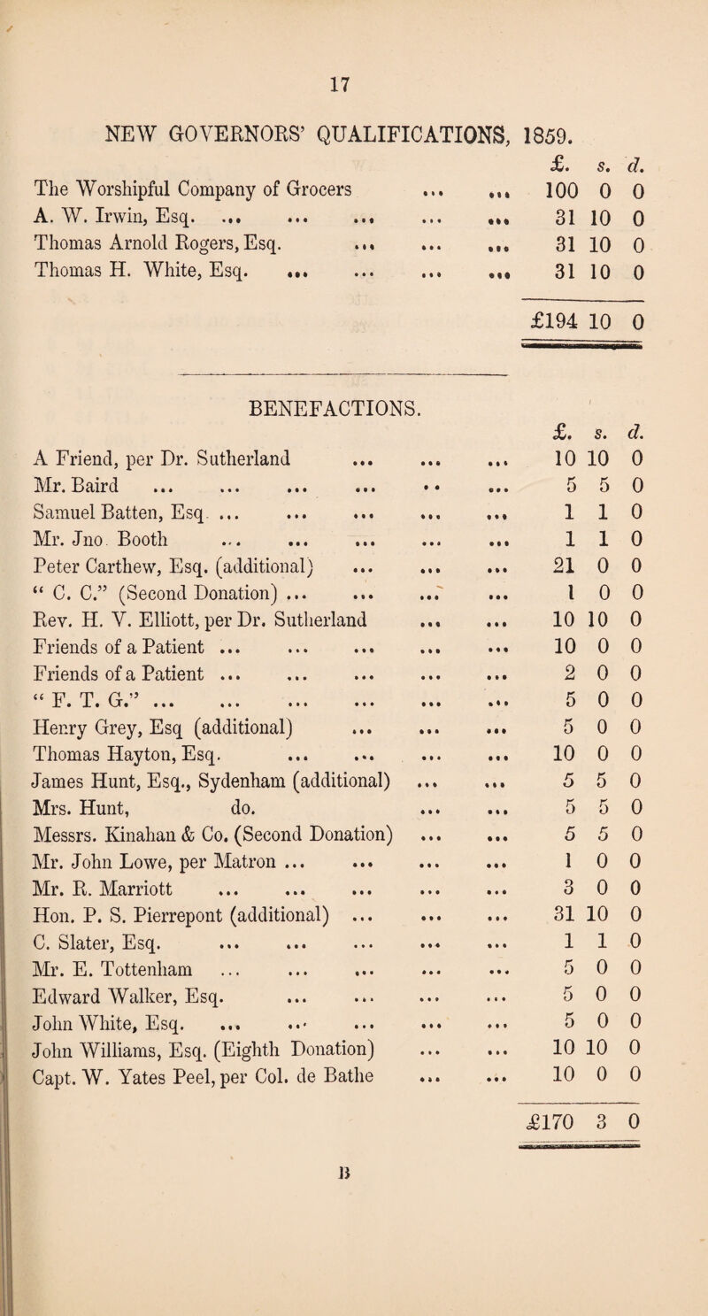 NEW GOVERNORS’ QUALIFICATIONS, 1859. £. 5. d. The Worshipful Company of Grocers Ml 100 0 0 A. W. Irwin, Esq. ... ... ... • » • 31 10 0 Thomas Arnold Rogers,Esq. ... • M 31 10 0 Thomas H. White, Esq. • •• 31 10 0 £194 10 0 BENEFACTIONS. / £. s. d. A Friend, per Dr. Sutherland 10 10 0 Mr. Baird 5 5 0 Samuel Batten, Esq. ... 1 1 0 Mr. Jno Booth 1 1 0 Peter Carthew, Esq. (additional) 21 0 0 “ C. C.” (Second Donation) ... 1 0 0 Rev. H. V. Elliott, per Dr. Sutherland 10 10 0 Friends of a Patient ... 10 0 0 Friends of a Patient ... 2 0 0 it T? T Cr ” JL • -L • VJ • ••• ••• • • • ••• • • • 5 0 0 Henry Grey, Esq (additional) 5 0 0 Thomas Hayton, Esq. 10 0 0 James Hunt, Esq., Sydenham (additional) 5 5 0 Mrs. Hunt, do. 5 5 0 Messrs. Kinahan & Co. (Second Donation) 5 5 0 Mr. John Lowe, per Matron ... 1 0 0 Mr. R. Marriott 3 0 0 Hon. P. S. Pierrepont (additional) ... 31 10 0 C. Slater, Esq. 1 1 0 Mr. E. Tottenham 5 0 0 Edward Walker, Esq. ... . 5 0 0 John White, Esq. 5 0 0 John Williams, Esq. (Eighth Donation) 10 10 0 Capt. W. Yates Peel, per Col. de Bathe 10 0 0 £170 3 0 n