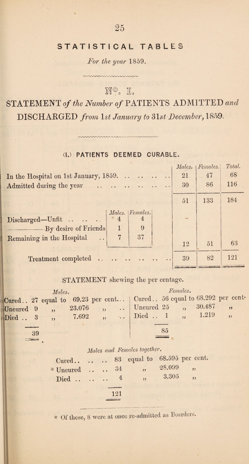 STATISTICAL TABLES For the year 1859. M®. 3L STATEMENT of the Number of PATIENTS ADMITTED and DISCHARGED from 1st January to December, 1859. (I.) PATIENTS DEEMED CURABLE. Males. Females. Total. In the Hospital on 1st January, 1859. . 21 47 68 Admitted during the year 30 86 116 51 133 184 Males. Females. Discharged—Unfit. 4 4 — — - By desire of Friends 1 9 Remaining in the Hospital 7 37 12 51 \ 63 Treatment completed .. 39 82 121 STATEMENT shewing the per cent age. Males. Females. Cured.. 27 equal to 69.23 per cent,.. Cured .. 56 equal to 68.292 per cent- Uncured 9 ,, 23.076 „ « • Uncured 25 30.487 Died ..3 „ 7.692 ' t 0 Died .. 1 1.219 >> 39 85 Males and Females together. (Jured.83 equal to 68.595 per cent. Uncured .... 34 ,, 28.099 Died. 4 » 3’305 >> 121 * Of these, 8 were at once re-admitted as Boarders.