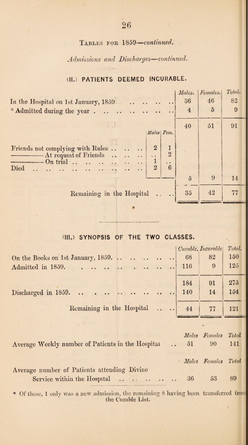 Tables for 1859*— continued. Admissighs and Dischurges—-cuntinaed. (II.) PATIENTS DEEMED INCURABLE. Males. Females. Total. In the Hospital on 1st January, 1859 • i • • 36 46 82 * Admitted during the year. 4 5 9 40 51 91 Males Fern. Friends not complying with Rules. 2 1 -At request of Friends . • • 2 1 Hied .. . 2 6 5 9 14 Remaining in the Hospital . 4 » 35 42 77 $ nil.) SYNOPSIS OF THE TWO CLASSES. Curable. Incurable Total. On the Books on 1st January, 1859. • • • • 68 82 150 Admitted in 1859. . 116 9 125 184 91 275 Discharged in 1859.. 140 14 154 Remaining in the Hospital • • 44 i --- 77 121 Males Females Total Average Weekly number of Patients in the Hospital • 51 90 141 Males Females Total Average number of Patients attending Divine Service within the Hospital . • • 36 53 89 * Of these, 1 only was a iicav admission, the remaining 8 having been transferred iron the Curable List.