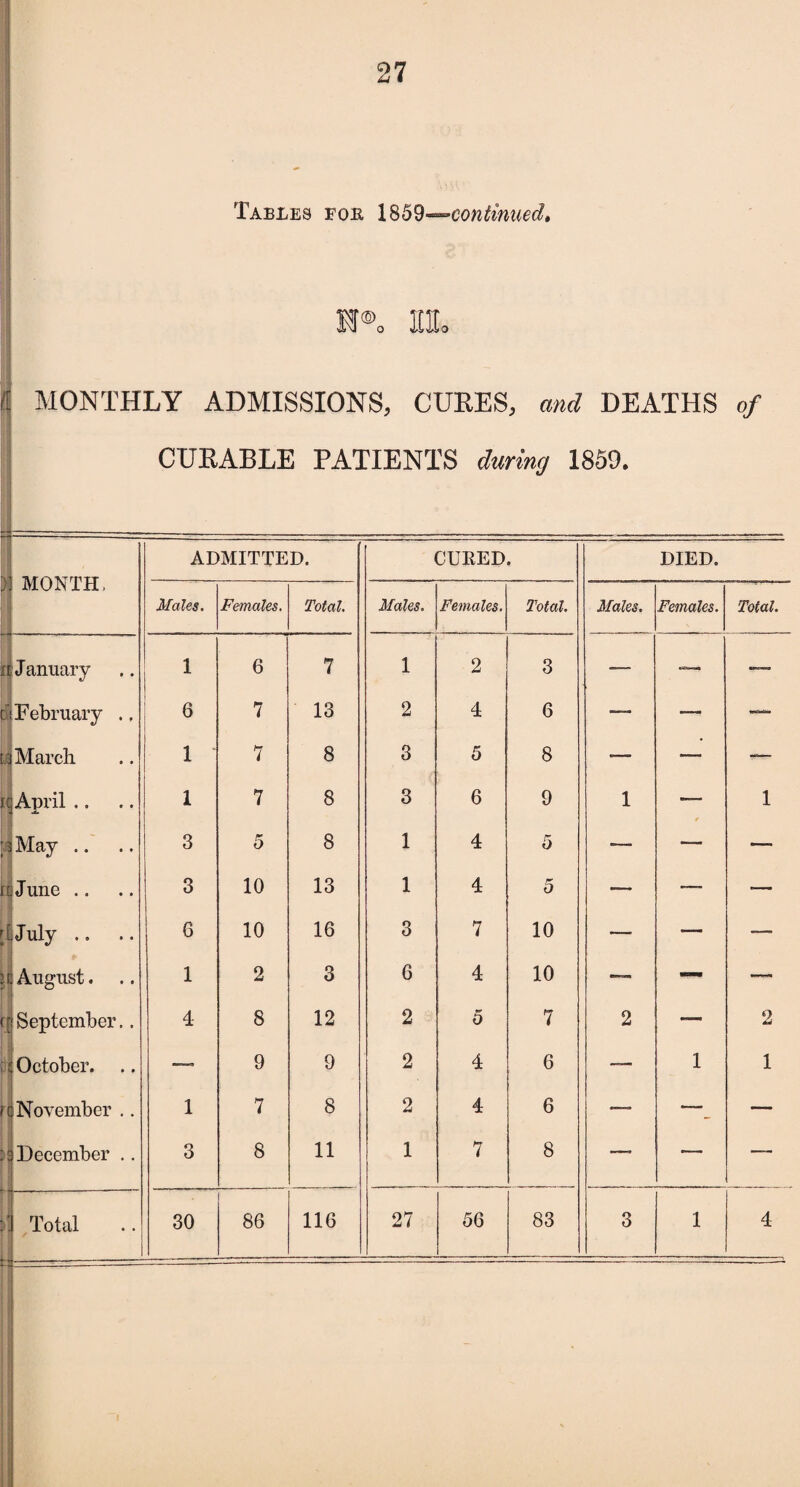 Tables fok 1859—continued. H®. lilt, MONTHLY ADMISSIONS, CURES, and DEATHS of CURABLE PATIENTS during 1859. MONTH, ADMITTED. CURED. DIED. Males. Females. Total. Males. Females. Total. Males. Females. Total. i January 1 6 7 1 2 3 — — — February .. 6 7 13 2 4 6 — — — [. March 1 7 8 3 5 8 — ■— — j April .. 1 7 8 3 6 9 1 — 1 a May .. 3 5 8 1 4 5 — — — June .. 3 10 13 1 4 5 — —, — July .. 6 10 16 3 7 10 — — — sn August. .. 1 2 3 6 4 10 — — — ([(September.. 4 8 12 2 0 7 2 — 2 October. — 9 9 2 4 6 — 1 1 November .. 1 7 8 2 4 6 •— — — December .. 3 8 11 1 7 8 — — — 1 Total 30 86 116 27 56 83 3 1 4 * U--------- ' -——- - - . ■* ■  -—--