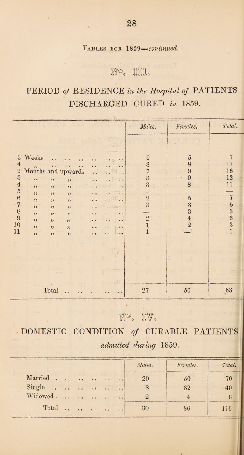 Tables foe 1859—continued. m®o in. PERIOD of RESIDENCE in the Hospital of PATIENTS DISCHARGED CURED in 1859. Males. Females. Total. 3 Weeks j 2 5 7 4 -*■ 5? ^ 0 • • • • • • 3 8 11 2 Months and upwards 7 9 16 Q ° 33 33 S3 3 9 12 4 ^ 33 33 33 3 8 11 ^ 33 33 33 33 33 33 2 5 7 7 1 33 33 33 3 3 6 O ° 33 33 33 — o O 3 q 17 33 33 33 2 4 6 10 33 S3 33 1 2 3 H 33 33 33 • » 1 1 • Total ., 27 56 83 * M®o Wo - DOMESTIC CONDITION of CURABLE PATIENTS admitted during 1859. Males. Females. Total. Married. 20 50 70 Single.. 8 32 40 Widowed. 2 4 6 Total. 30 86 1 116 -- ——-■