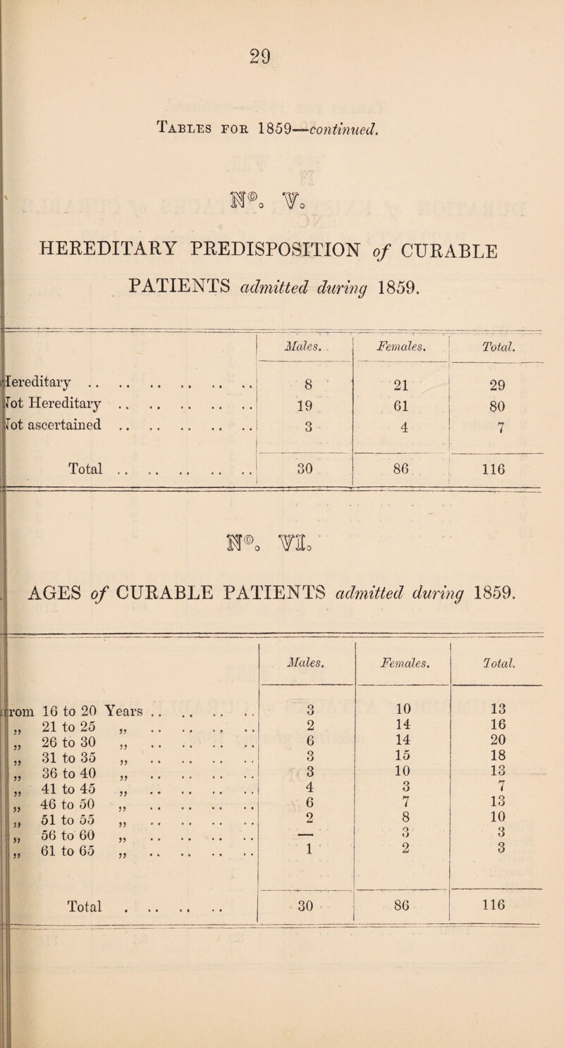 Tables for 1859—continued. M®o Vo HEREDITARY PREDISPOSITION of CURABLE PATIENTS admitted during 1859. 1 Males. Females. Total. lereditary. 8 21 29 lot Hereditary. 19 61 80 lot ascertained .. 3 4 n i Total.. 30 86 116 M®o 71, AGES of CURABLE PATIENTS admitted during 1859. rom 16 to 20 Year 21 to 25 ?? 26 to 30 ii 55 31 to 35 » „ 36 to 40 ii 41 to 45 J) ii ii 46 to 50 if 51 to 55 a ii 56 to 60 a ii 61 to 65 a Total Males. Females. lotal. 3 10 13 2 14 16 6 14 20 3 15 18 3 10 13 4 3 7 6 7 13 2 8 10 _ 3 3 1 2 3 30 86 116