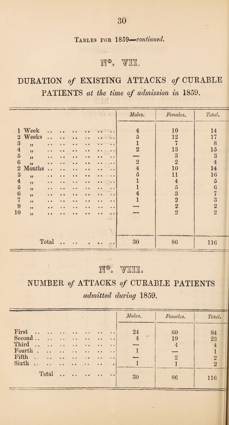 Tables fob 1859—•continued, vni. DURATION of EXISTING ATTACKS of CURABLE PATIENTS at the time of admission in 1859. Males. Females. Total. 1 Week . 4 10 14 2 Weeks.. . 5 12 17 8 3 „ . 1 7 4 .. 2 13 15 5 „ . — 3 3 6 „ . 2 2 4 2 Months. 4 10 14 3 „ . 5 11 16 4 „ . 1 4 5 5 „ .. .. . 1 5 6 6 „ . 4 3 7 ^ !) • * * * * . 1 2 s 9 „ . — 2 10 „ . 2 2 Total. 30 86 116 -- TOt. NUMBER of ATTACKS of CURABLE PATIENTS admitted during 1859. \ - Males. Females. Total. First . 24 60 84 Second. 4 19 23 Third .. .. .. —• 4 4 Fourth. 1 ... 1 Fifth. .— 2 2 Sixth .. 1 1 2 Total .. 30 86 116