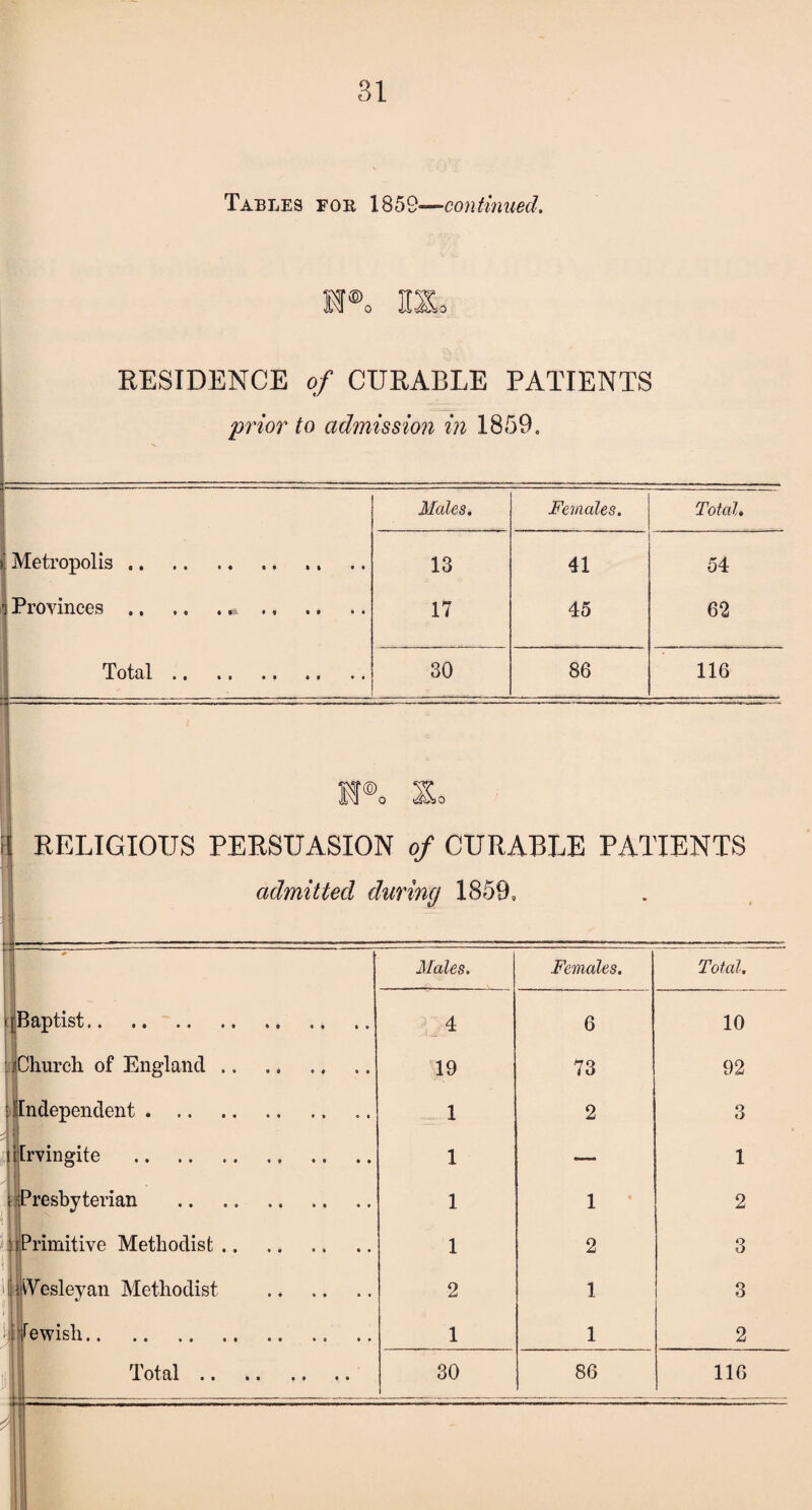 Tables for 1859—continued. HPo H2L RESIDENCE of CURABLE PATIENTS prior to admission in 1859a Males. Females. Total. 1 Metropolis. 13 41 54 1 Provinces. 17 45 62 Total. 30 86 116 RELIGIOUS PERSUASION of CURABLE PATIENTS admitted during 1859, Males. Females. Total. Baptist. 4 6 10 iChurch of England. 19 73 92 independent . i 1 2 o O -1 [rvingite .. 1 •— 1 i Presbyterian 1 1 2 :i Primitive Methodist. 1 2 3 II Wesleyan Methodist . 2 1 3 Newish.. /■ 1 1 2 U=S=. ■■ . ■ - ' - =-