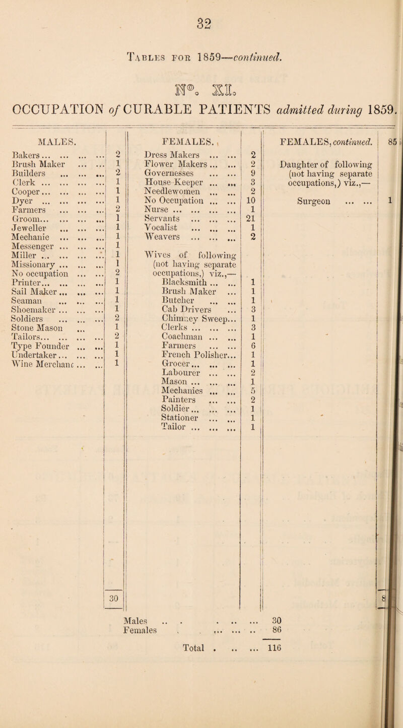 Tables fou 1859—continued. XL OCCUPATION of CURABLE PATIENTS admitted during 1859. MALES. FEMALES., FEMALES, continued. 85 Bakers. 2 Dress Makers . 2 Brush Maker . | 1 Flower Makers. 2 Daughter of following Builders . 1 2 Governesses . 9 (not having separate Clerk. 1 I House Keeper . 3 occupations,) viz.,— Cooper. 1 Needlewomen ... 2 Dyer . 1 No Occupation . 10 Surgeon . 1 Farmers . 2 Nurse. 1 Groom. 1 Servants . 21 Jeweller . 1 V ocalist 1 Mechanic . 1 1 Weavers . 2 Messenger. 1 Miller. 1 Wives of following Missionary. 1 (not having separate No occupation . 2 occupations,) viz,,— Printer. 1 Blacksmith ... 1 Sail Maker. 1 Brush Maker 1 Seaman . 1 Butcher 1 < Shoemaker. 1 Cab Drivers 3 Soldiers . ... 2 Chimney Sweep... 1 Stone Mason 1 Clerks :. ... 3 Tailors. 2 Coachman ... 1 Type Founder . 1 Farmers . 6 Undertaker. 1 French Polisher... 1 Wine Merchant. 1 Grocer.. 1 Labourer ... 2 Mason. 1 Mechanics . 5 Painters 2 Soldier. 1 Stationer 1 * Tailor. _ 1 1 ■j 30 - . | 81 Males Females 30 86 Total • • • •« 116