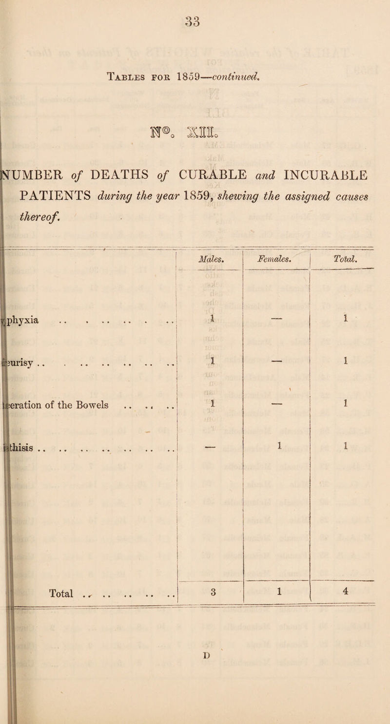 Tables for 1859—continued. O DUMBER of DEATHS of CURABLE and INCURABLE PATIENTS during the year 1859, shewing the assigned causes thereof. H — Males. Females. Total. y.phyxia . 1 1 i jurisy .. j 1 I aeration of the Bowels - ‘ i .?■’ • 1 _ 1 jjjthisis .. 1 1 1—------ - — 1 4