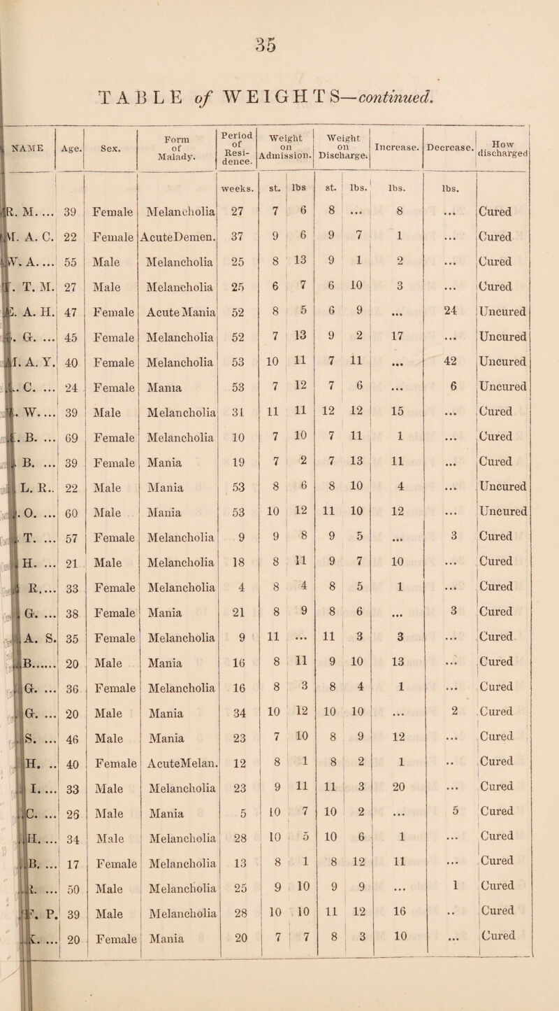 TABLE o/ WEIGHT S—continued. NAME Age. Sex. Form of Malady. Period of Resi¬ dence. Weight on Admission. Weight on Discharge. Increase. Decrease. How discharged | I weeks. st. lbs st. lbs. lbs. lbs. 1R,. M. ... 39 Female Melancholia 27 7 6 8 • • b 8 • • 4 Cured iVI. A. CJ 22 Female Acute Demen. 37 9 6 9 7 1 • • • Cured MvY. A— 55 Male Melancholia 25 8 13 9 1 2 Cured |. T. M. 27 Male Melancholia 25 6 7 6 10 3 • * * Cured i. A. H. 47 Female Acute Mania 52 8 5 6 9 • • a 24 Uncured ,c. Gr. ... 45 F emale Melancholia 52 7 13 9 2 17 • • • Uncured 41. A. Y. 40 F emale Melancholia 53 10 11 7 11 • »* 42 Uncured 11. C. ... 24 Female Mania 53 7 12 7 6 • • • 6 Uncured | \v f • II ♦ Ml 39 Male Melancholia 31 11 11 12 12 15 • • • Cured >-Br' * ^ * * * * 69 Female Melancholia 10 7 10 7 11 1 ♦ • • Cured A B. ... 39 Female Mania 19 7 2 7 13 11 ... Cured g)|, L. R.. 22 Male Mania 53 8 6 8 10 4 • • » Uncured HtS! [«• 0 • • • • 60 Male Mania 53 10 12 11 10 12 ... Uncured »J T- - 57 Female Melancholia 9 9 8 9 5 »»6 3 Cured cJH* - 21 Male Melancholia 18 8 11 9 7 10 • • • Cured 1 33 Female Melancholia 4 8 4 8 5 1 • • 4 Cured PI Gr* ••• 38 Female Mania 21 8 9 8 6 • • • 3 Cured 1 .A. S. 35 Female Melancholia 9 11 ... 11 8 3 • • • Cured Be. 20 Male Mania 16 8 11 9 10 13 • • 4 Cured Gr« • • • 36 Female Melancholia 16 8 3 8 4 1 Cured ^ Cl* • • • • 20 Male Mania 34 10 12 10 10 • • • 2 Cured » 1 S • • • • 46 Male Mania 23 7 10 8 9 12 • • • Cured H. .. 1 w’l 40 Female AcuteMelan. 12 8 1 8 2 1 • • Cured T ->| A. ... 33 Male Melancholia 23 9 11 11 3 20 • • • Cured ' Jo.... 23 Male Mania 5 10 7 10 2 • • • 5 Cured 1|h. ... II 34 Male Melancholia 28 10 5 10 6 1 • • • Cured I II ,.B. 17 Female Melancholia 13 8 1 8 12 11 ... Cured , mL • 50 Male Melancholia 25 9 10 9 9 ... 1 Cured U p- 39 Male Melancholia 28 10 10 11 12 16 • • Cured .... V • it*