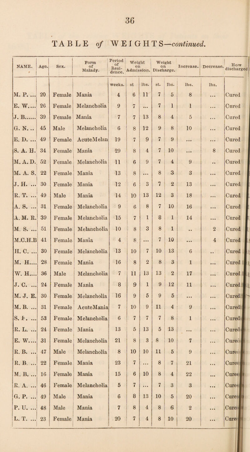 TABLE of WEIGHT S—continued.