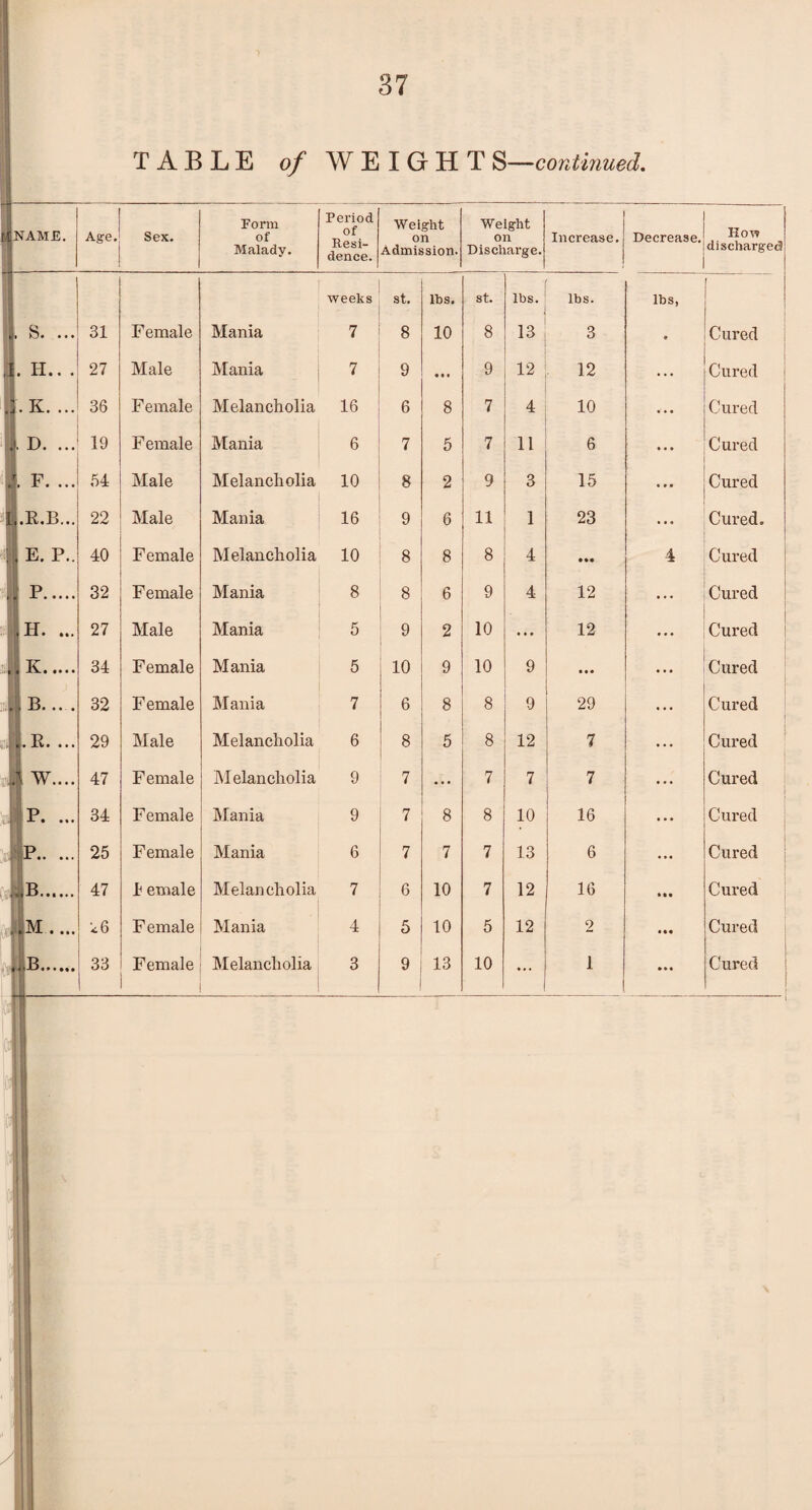 TABLE of WEIGHTS—continued. Age. Sex. Form of Malady. Period of Resi¬ dence. Weight on Admission. Weight on Discharge. Increase. Decrease. How discharged weeks st. lbs. st. lbs. lbs. lbs, ’ . 31 Female Mania 7 8 10 8 13 3 • Cured . 27 Male Mania 7 9 • • • 9 12 12 ... Cured J 36 Female Melancholia 16 6 8 7 4 10 Cured J 19 Female Mania 6 7 5 7 11 6 Cured . 54 Male Melancholia 10 8 2 9 3 15 • • • Cured . 22 Male Mania 16 9 6 11 1 23 ... Cured. . 40 Female Melancholia 10 8 8 8 4 4 Cured . 32 Female Mania 8 8 6 9 4 12 Cured . 27 Male Mania 5 9 2 10 ... 12 ... Cured . 34 Female Mania 5 10 9 10 9 • • • Cured . 32 Female Mania 7 6 8 8 9 29 Cured . 29 Male Melancholia 6 8 5 8 12 7 Cured . 47 Female Melancholia 9 7 • • • 7 7 7 Cured . 34 Female Mania 9 7 8 8 10 16 Cured . 25 Female Mania 6 7 7 7 13 6 Cured . 47 4 emale Melancholia 7 6 10 7 12 16 tit Cured ‘6 Female Mania 4 5 10 5 12 2 • •• Cured J 33 ... » » •
