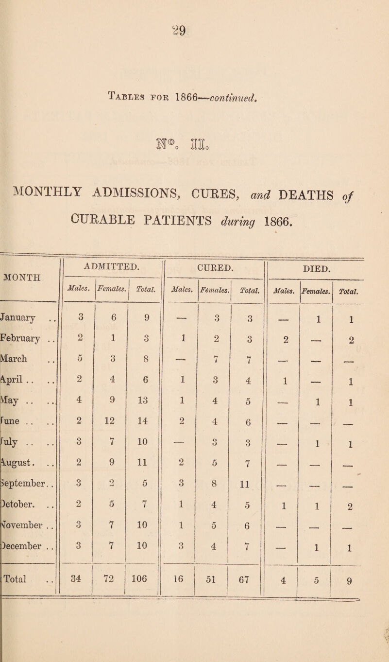 Tables eor 1866—-continued. U®o III, MONTHLY ADMISSIONS, CURES, and DEATHS of CURABLE PATIENTS during 1866. MONTH ADMITTED. CUEED. DIED. Males. Females. Total. Males. Females Total. Males. Females. Total. January 3 6 9 — O o 3 — 1 ~ February .. 2 1 3 1 2 3 2 -— 2 March 5 3 8 — 7 7 — — —. April .. 2 4 6 1 3 4 1 __ 1 May .. ... 4 9 13 1 4 5 — 1 1 rune .. 2 12 14 2 4 6 -— — — fuly .. .. 3 7 10 — o O 3 — 1 1 August. 2 9 11 2 5 7 — — — September.. 3 O iU 5 3 8 11 — — — )ctober. 2 5 7 1 4 5 1 1 2 November .. 3 7 10 1 5 6 — — — )ecember .. 3 1 7 10 3 4 7 — 1 1 Total 1 34 72 106 16 51 67 4 5 ! 1 9