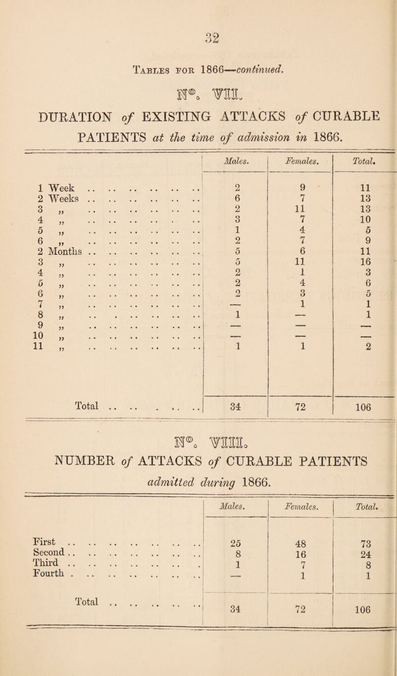 Tables for 1866—continued. If®. VIL DURATION of EXISTING ATTACKS of CURABLE PATIENTS at the time of admission in 1866. ! Males. Females. Total. 1 Week . 2 9 11 2 Weeks. 6 7 13 3 „ . 2 11 13 4 „ . 3 7 10 5 „ . 1 4 5 6 „ . • • •• 2 7 9 2 Months. 5 6 11 3 ., . 5 11 16 4 „ . 2 1 3 5 „ . 2 4 6 6 „ . 2 3 5 7 „ . — 1 1 8 „ . 1 — 1 ^ . •- — 10 „ .. .. .. .. .. .. •—- __ — 11 „ 1 1 2 Total. 34 72 106 sf®„ vm. NUMBER of ATTACKS of CURABLE PATIENTS admitted during 1866. Males. Females. Total. First. 25 48 73 Second. 8 16 24 Third .. .. .. .. .. .. 1 7 8 Fourth. 1 1 Total. 34 72 106