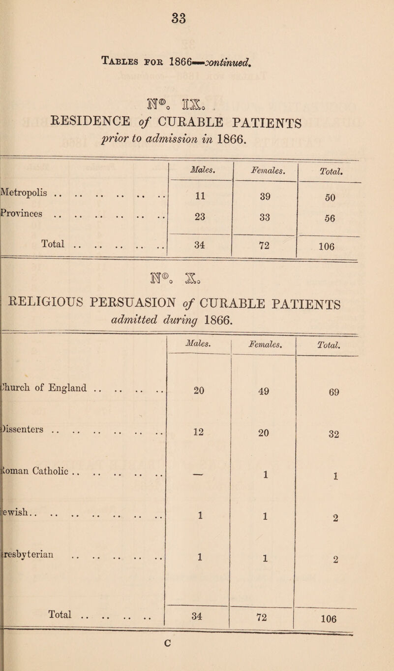 Tables foe, 1866—jowtinned. H2L . RESIDENCE of CURABLE PATIENTS 'prior to admission in 1866. Males. Females. Total. Metropolis. 11 39 50 Provinces. 23 33 56 Total. 34 72 106 M®o Ho RELIGIOUS PERSUASION of CURABLE PATIENTS admitted during 1866. Males. Females. Total. Church of England. 20 49 69 )issenters. 12 20 32 jloman Catholic .. 1 1 ewish. 1 1 2 reshy terian 1 1 2 Total. 34 72 106 c