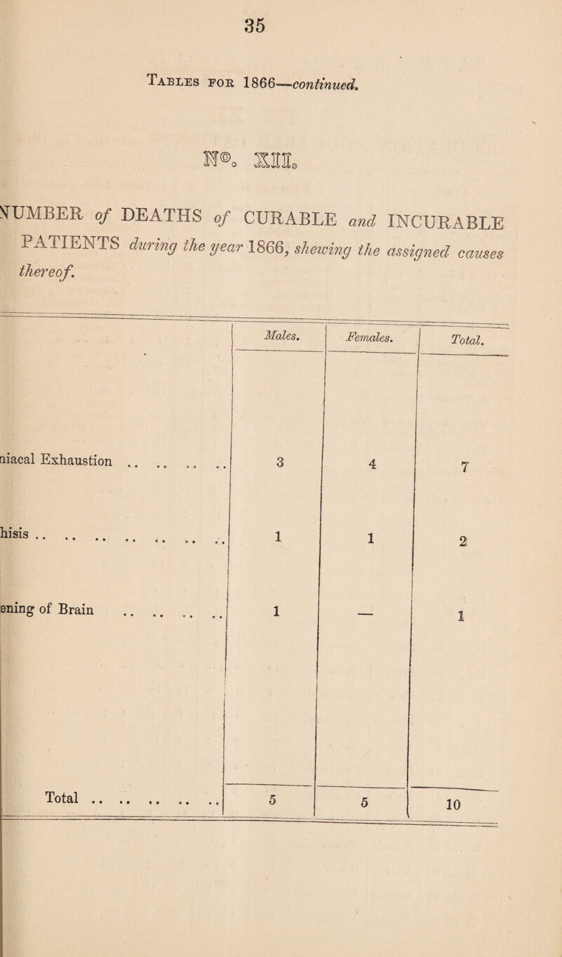 Tables eor 1866—continued* STUMBER of DEATHS of CURABLE and INCURABLE PATIENTS during the year 1866, shewing the assigned causes thereof. tiiacal Exhaustion .. hisis . ening of Brain Total Males. Females. Total. 10
