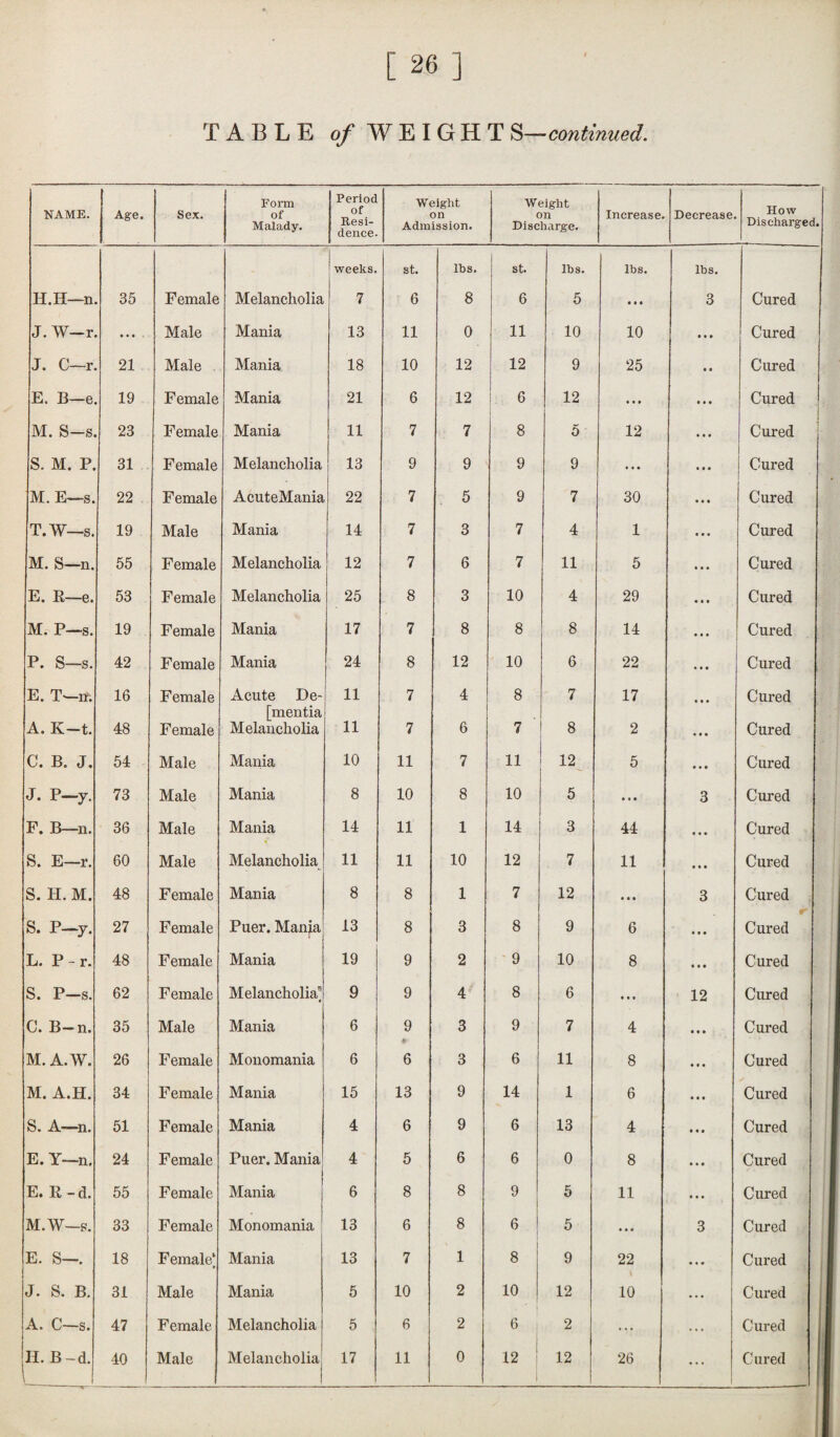 TABLE of WEIGHT S—continued. NAME. Age. Sex. Form of Malady. Period of Resi¬ dence. Weight on Admission. Weight on Discharge. Increase. Decrease How Discharged. weeks. st. lbs. st. lbs. lbs. lbs. H.H—n 35 Female Melancholia 7 6 8 6 5 • • • 3 Cured J. W-r • • • Male Mania 13 11 0 11 10 10 • • • Cured 5h 1 o l“5 21 Male Mania 18 10 12 12 9 25 • • Cured E. B—e 19 Female Mania 21 6 12 6 12 • • • Cured M. S-s. 23 Female Mania 11 7 7 8 5 12 ♦ • • Cured S. M. P. 31 Female Melancholia 13 9 9 9 9 ... • • • j Cured M. E—s. 22 Female AcuteMania 22 7 5 9 7 30 • • • Cured T. W—s. 19 Male Mania 14 7 3 7 4 1 « • • Cured M. S—n. 55 Female Melancholia 12 7 6 7 11 5 • • • Cured E. E—e. 53 Female Melancholia 25 8 3 10 4 29 • • • Cured M. P—s. 19 Female Mania 17 7 8 8 8 14 • • • Cured P. S—s. 42 Female Mania 24 8 12 10 6 22 « *i Cured E. T—if. 16 Female Acute De- 11 7 4 8 7 17 Cured [mentia A. K-t. 48 Female Melancholia 11 7 6 7 8 2 • • • Cured C. B. J. 54 Male Mania 10 11 7 11 12 5 • • • Cured J. P—y. 73 Male Mania 8 10 8 10 5 • • • 3 Cured F. B—n. 36 Male Mania 14 11 1 14 3 44 • • • Cured S. E—r. 60 Male Melancholia 11 11 10 12 7 11 • • • Cured S. H. M. 48 Female Mania 8 8 1 7 12 • • • 3 Cured S. P—y. 27 Female Puer. Mania 13 8 3 8 9 6 • * • Cured L. P-r. 48 Female Mania 19 9 2 9 10 8 • • • Cured S. P-s. 62 Female Melancholia) 9 9 4 8 6 • «t 12 Cured C. B—n. 35 Male Mania 6 9 3 9 7 4 • • • Cured M. A.W. 26 Female Monomania 6 6 3 6 11 8 • • • Cured M. A.H. 34 Female Mania 15 13 9 14 1 6 • • • Cured S. A—n. 51 Female Mania 4 6 9 6 13 4 • • • Cured E. Y—n. 24 Female Puer. Mania 4 5 6 6 0 8 • • • Cured E. E -d. 55 Female Mania 6 8 8 9 5 11 • • • Cured M.W-s. 33 Female Monomania 13 6 8 6 5 • • • 3 Cured E. S—. 18 Female) Mania 13 7 1 8 9 22 ... Cured J. S. B. 31 Male Mania 5 10 2 10 12 10 • • • Cured A. C—s. 47 Female Melancholia 5 6 2 6 2 ... ... Cured H. B~d. 40 Male Melancholia j 17 11 0 12 ! 12 26 Cured