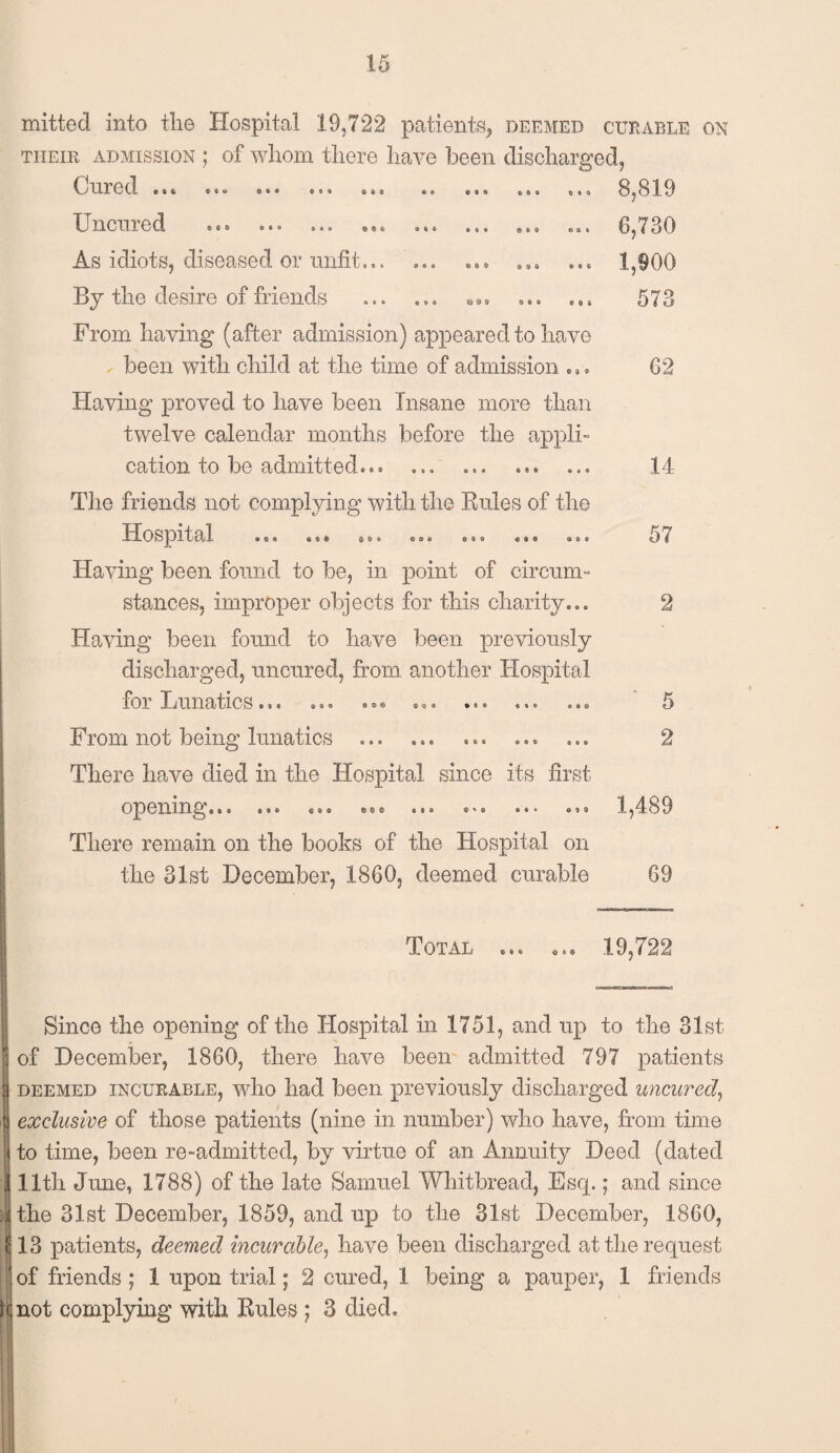 mitted into the Hospital 19,722 patients, deemed curable on their admission ; of whom there have been discharged, Cured ..4 « « « Uncnred Odd *9 099 ©90 • t • » ® 0 BOO e ® » 8,819 6,730 As idiots, diseased or unfit.. ».© ... ... 1,900 By the desire of friends ... ... ... ... 573 From having (after admission) appeared to have been with child at the time of admission ... 62 Having proved to have been Insane more than twelve calendar months before the appli¬ cation to be admitted... ... ... ... ... 14 The friends not complying with the Rules of the Hospit al .o. 6.4 . ©.. ..a «.© a.e Having been found to be, in point of circum¬ stances, improper objects for this charity... Having been found to have been previously discharged, uncured, from another Hospital for Lunatics... 99 3 006 £ <5 « 9 e 5 9 0 6 From not being lunatics ... ..... There have died in the Hospital since its first opening... ... ©o© ... *'« ««• ®>. 57 2 ' 5 2 1,489 There remain on the books of the Hospital on the 31st December, I860, deemed curable 89 Total ... ... 19,722 Since the opening of the Hospital in 1751, and up to the 31st l of December, 1860, there have been admitted 797 patients | deemed incurable, who had been previously discharged uncured, | exclusive of those patients (nine in number) who have, from time ■ to time, been re-admitted, by virtue of an Annuity Deed (dated j 11th June, 1788) of the late Samuel Whitbread, Esq.; and since )\ the 31st December, 1859, and up to the 31st December, 1860, 13 patients, deemed incurable, have been discharged at the request of friends ; 1 upon trial; 2 cured, 1 being a pauper, 1 friends k not complying with Rules ; 3 died.