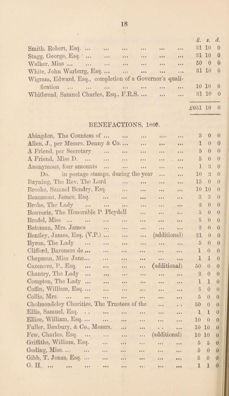 Smith, Robert, Esq. ... ... =•» »»> ••• ••• Stngg, George, Esq. ... »*« ••• • •• ••• Walker, AEiss ... ••• ••• ••• ••• ••• White, John Warburg, Esq. Wigram, Edward, Esq., completion of a Governor’s quali¬ fication • •• ..« ••• ••• ••• ••• • • • Whitbread, Samuel Charles, Esq., F.R.S.. £. $. d. 31 10 0 31 10 0 50 0 0 31 10 0 10 10 0 31 10 0 <£951 10 0 BENEFACTIONS, 1800. Abingdon, The Countess of ... « • • * E • «• 9 9 0 3 0 0 Allen, J., per Messrs. Denny & Co.... c * • see 1 0 0 A Friend, per Secretary ace e o a a a a 5 0 0 A Friend, Miss D. • « e e • • • 9 « 5 0 0 Anonymous, four amounts 8 9 9 e c • « a a 1 3 0 Do. in postage stamps, during the year ... a a a 10 2 0 Bayning, The Rev. The Lord I 9 » at* a a a 15 0 0 Brooke, Samuel Bendry, Esq. 9 a P 9 9 9 10 10 0 Beaumont, James, Esq. • 99 esc • a a 3 o O 0 Broke, The Lady ... ... ... e a 9 ace a a s 2 0 0 Bouverie, The Honorable P. Pleydell e « 3 e o a sac 5 0 0 Bredel, IMiss ... ... ... ... e c « 6 9 9 ate 5 0 0 Bateman, Mrs. James e c 9 a a a a e a, 2 0 0 Bentley, James, Esq. (V.P.) ... ... (additional) 21 0 0 Byron, The Lady ace a a « 0 9 9 5 0 0 Clifford, Baroness de ... ccs a a « 0 9 9 1 0 0 Chapman, Miss Jane... . «H c a e 9 9 9 1 1 0 Cazenove, P., Esq. ... (additional) 50 0 0 Chantry, The Lady ... o a e t • a 9 9 9 2 0 0 Compton, The Lady ... . O C O 9 9 9 9 9 9 1 1 0 Coffin, William, Esq. 9 * 0 0 9 9 9 0 9 5 0 0 Collis, Mrs.. 9 9 9 9 9 9 e a o 5 0 0 Cholmondeley Charities, The Trustees of the a a 50 0 0 Ellis, Samuel, Esq. 9 9 9 c a e cat 1 1 0 Ellice, William, Esq. a a a ? C J a a a 10 0 0 Fuller, Banbury, & Co., Messrs. • a a a a • 99 10 10 0 Few, Charles, Esq. ... (additional) 10 10 0 Griffiths, William, Esq. ass a a a a a a w 0 5 0 Goding, Miss. .., ... . »•» a a a tea 5 0 0 Gibb, T. Jones, Esq. ... . o • • a a c 5 0 0 G. H. ... «•* ... • *® ... C C ) 0 1® • f • 1 1 0