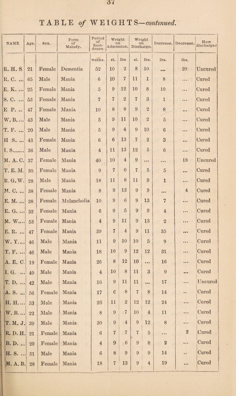 TABLE o/ WEIGHT S—continued. NAME Age. Sex. Form of Malady. Period of Resi¬ dence. Weight on Admission. Weight on Discharge. Increase. Decrease. How discharged weeks. st. lbs st. 1 lbs.1 lbs. lbs. R. H. S. 21 Female Dementia 52 10 2 8 10 • •• 20 Uncured R. C. ... 65 Male Alania 6 10 7 11 1 8 • • • Cured E. K. ... 25 Female Alania 5 9 12 10 8 10 ... Cured S. C. ... 53 Female Mania 7 7 2 7 3 1 ... Cured E P. .. 47 Female Mania 10 8 8 9 2 8 ... Cured W. B.... 43 Male Alania 5 9 11 10 2 5 ... Cured T. F. ... 20 Male Alania 5 9 4 9 10 6 Cured II S. ... 43 Female Alania 6 6 13 7 2 3 • • • Cured T. S. 36 Male Alania 4 11 13 12 5 6 ... Cured M. A. C. 37 Female Mania 40 10 4 9 • • « • • • 18 Uncured T. E. M. 30 Female Alania 9 7 0 7 5 5 • • • Cured R. a. AY. 28 Male Alania 18 11 8 11 9 1 Cured M. C. ... 38 Female Mania 8 9 13 9 9 • • • 4 Cured E. M. ... 38 Female Melancholia 10 9 6 9 13 7 • • • Cured E. G. ... 32 Female Mania 6 9 5 9 9 4 • • • Cured M. AY.... 53 Female Mania 4 9 11 9 13 2 • • • Cured E. R. ... 47 Female Alania 39 7 4 9 11 35 Cured AY. Y.... 46 Male Alania 11 9 10 10 5 9 • • • Cured T. F. ... 46 Male Mania 18 10 9 12 12 31 • • • Cured. A. E. C. 19 Female Alania 26 8 12 10 * »i 16 • e t Cured I. Gr. ... 40 Male Alania 4 10 8 11 3 9 • •• Cured T. D. ... 42 Male Mania 16 9 11 11 • • • 17 • • • Uncured A. S. ... 56 Female Alania 17 6 8 7 8 14 • • Cured H. H.... 53 Male Alania 26 11 2 12 ' 12 24 • • • Cured AY. B.... 22 Male Mania 8 9 7 10 4 11 • • • Cured T. M. J. 39 Male Alania 30 9 4 9 12 8 • • • Cured R. D. H. 21 Female Alania 6 7 7 7 5 • t • 2 Cured B. D. ... 20 Female Mania 4 9 6 9 8 2 • • • Cured H. S. ... 51 Male Mania 6 8 9 9 9 14 • • Cured j