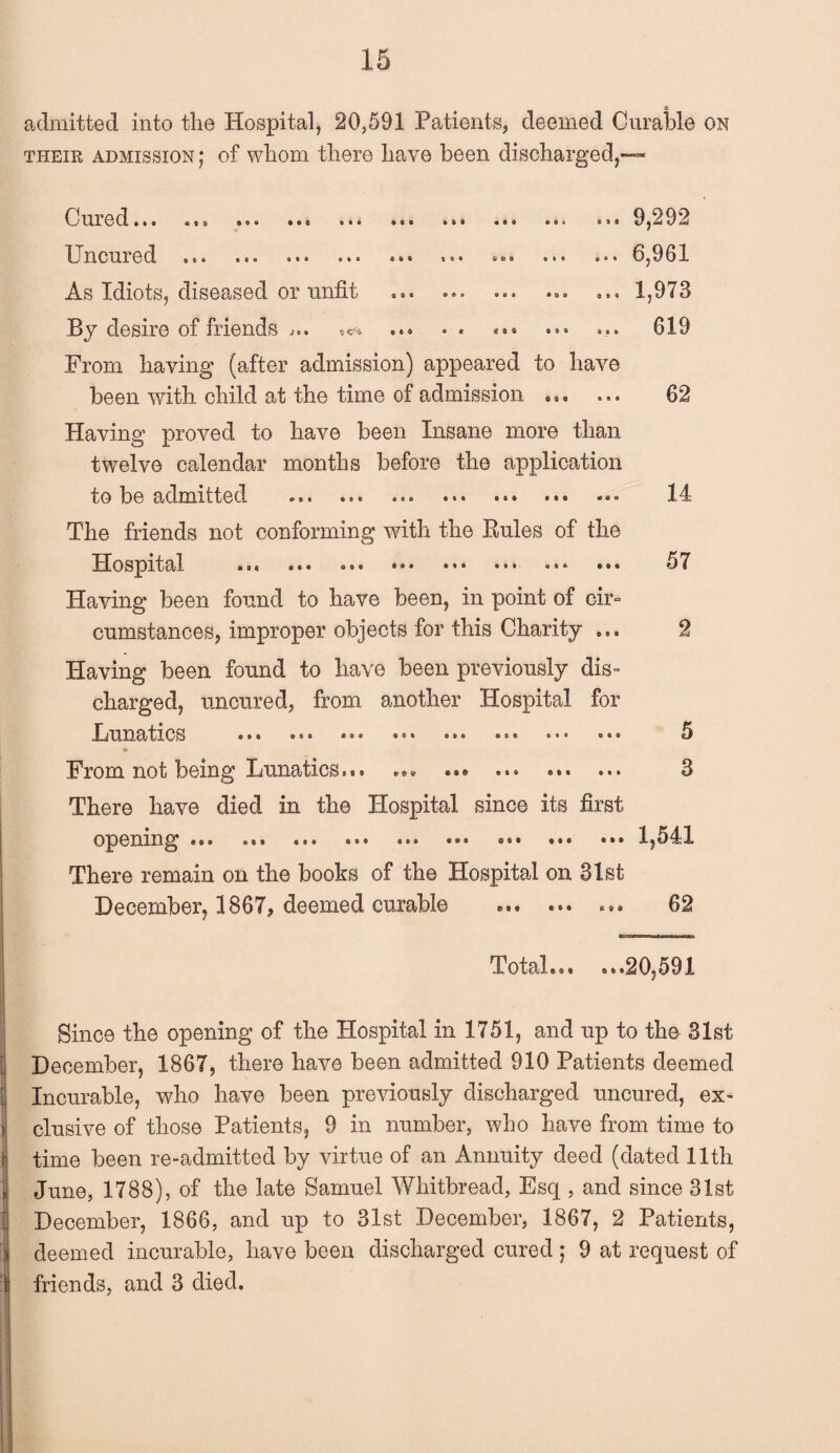 admitted into the Hospital, 20,591 Patients, deemed Curable on their admission ; of whom there have been discharged,-— eta 9 0 0 9 0® eo* 199 *99 « 6 9 CO. 9 9* » • 00* * 0 0 9 9 « fc * * £9t ... 9,292 ... 6,961 etc ® «> • t ® * * s a ... 1,978 $ Cft • t « ® * «e® 96« 9*9 • 99 990 « 0 * 9 S 0 9 • • 099 9«0 €09 *-©» <09© ©00 ©90 •*• 619 62 Cured... Uncured As Idiots, diseased or unfit By desire of friends j.. From having (after admission) appeared to have been with child at the time of admission . Having proved to have been Insane more than twelve calendar months before the application to be admitted ... ... ... ... ».® ••• The friends not conforming with the Rules of the Hospital ... ••• .* .. Having been found to have been, in point of cir¬ cumstances, improper objects for this Charity ... Having been found to have been previously dis¬ charged, uncured, from another Hospital for Lunatics From not being Lunatics... There have died in the Hospital since its first opening ... ... ... ... ... • • • »»• »•» There remain on the books of the Hospital on 81st December, 1867, deemed curable .. ... 62 14 57 ... 1,541 Total.20,591 Since the opening of the Hospital in 1751, and up to the 31st December, 1867, there have been admitted 910 Patients deemed Incurable, who have been previously discharged uncured, ex¬ clusive of those Patients, 9 in number, who have from time to time been re-admitted by virtue of an Annuity deed (dated 11th June, 1788), of the late Samuel Whitbread, Esq , and since 31st December, 1866, and up to 31st December, 1867, 2 Patients, deemed incurable, have been discharged cured ; 9 at request of friends, and 3 died.