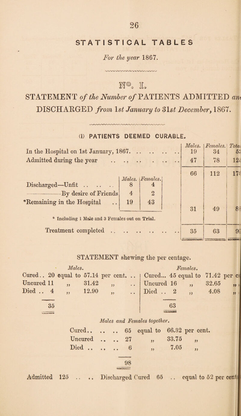 For the year 1867. K®0 3L STATEMENT of the Number of PATIENTS ADMITTED am DISCHARGED from 1st January to SIst December, 1867. (I) PATIENTS 0EESV5ED CURABLE. In the Hospital on 1st January, 1867. Admitted during the year Males. Females. Discharged—Unfit. 8 4 -By desire of Friends 4 2 ^Remaining in the Hospital 19 CO * Including 1 Male and 3 Females out on Trial. Treatment completed Males. 19 Females. 34 Tota 51 47 78 12 4 66 112 17! 31 49 8 35 63 9G STATEMENT shewing the per centage. Males. Females. Cured., 20 equal to 57.14 per cent. Uncured 11 Died .. 4 » f) 31.42 12.90 35 Cured... 45 equal to 71.42 per c Uncured 16 Died .. 2 63 32.65 4.08 5> ft Males and Females together. Cured..65 equal to 66.32 per cent. Uncured .... 27 „ 33.75 Died ...... 6 „ 7.05 it ft 98