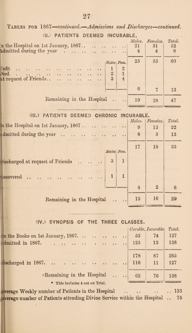 Tables for 1867—continued.— Admissions and Discharges—continued. (II.) PATIENTS DEEMED INCURABLE, in the Hospital on 1st January, 1867 Admitted during the year :Jnfit . Died lit request of Friends Males Fern. Remaining in the Hospital Males. Females. Total. 21 31 52 4 4 8 25 35 60 6 7 13 19 28 47 (ill.) PATIENTS DEEMED CHRONIC INCURABLE. La the Hospital on 1st January, 1867 ,, admitted during the year. Discharged at request of Friends recovered.. Males 3 Fern. 1 Remaining in the Hospital t 9 O * Males. 9 8 Females. 13 5 Total. 22 13 17 18 35 4 2 6 13 16 29 (IV.) SYNOPSIS OF THE THREE CLASSES. Curable. Incurable Total. iin the Books on 1st January, 1867.. .. 53 74 127 dmitted in 1867. . 125 13 138 178 87 265 discharged in 1867.. 116 11 127 ^Remaining in the Hospital 62 76 138 ** This includes 4 out on Trial. average Weekly number of Patients in the Hospital < 9 • o 133 ywerage number of Patients attending Divine Service within the Hospital .. 75