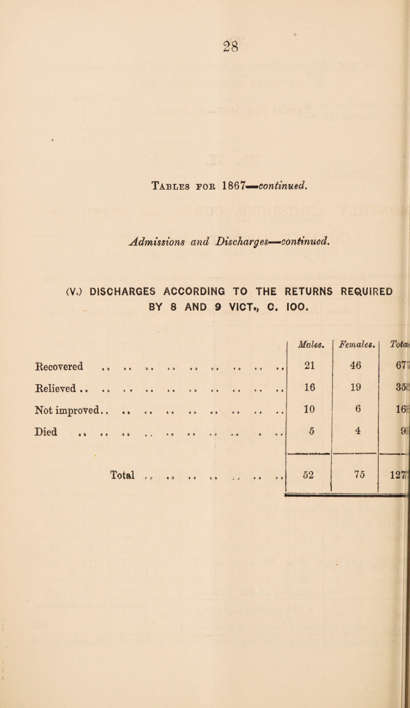 Tables for 1867—continued. Admissions and Discharges—continued. (V.) DISCHARGES ACCORDING TO THE RETURNS REQUIRED BY 8 AND 9 VICT., C. 100. Males. Females. Tota Recovered .. .. .. .. .. .. .. .. 21 46 67' Relieved .. .. . . ,. . 16 19 35i Not improved.. 10 6 16! Died .* ., .. .. 5 4 9