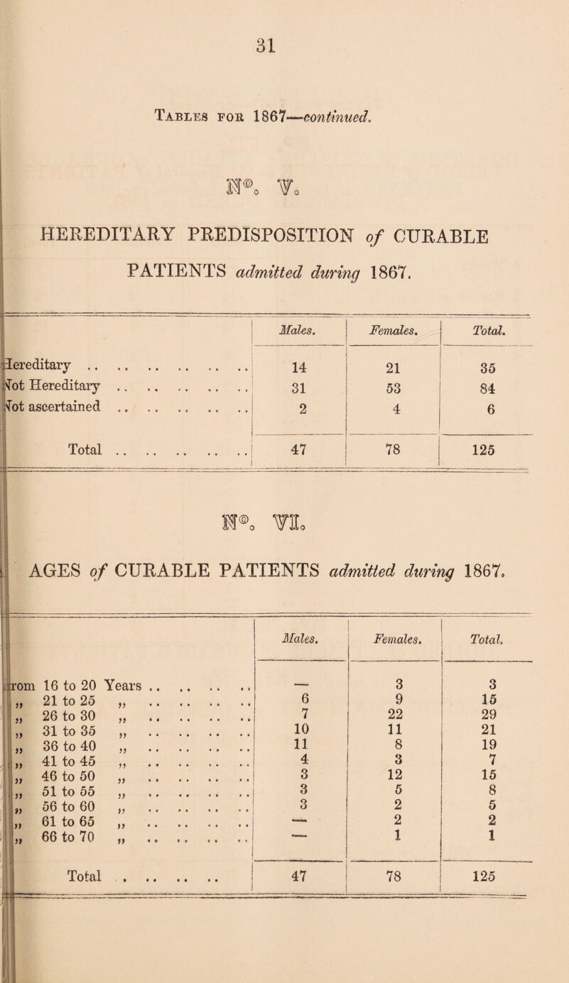 Tables fob 1867—continued. M®, fo HEREDITARY PREDISPOSITION of CURABLE PATIENTS admitted during 1867, Males. Females. Total. I lereditary. 14 21 35 tfot Hereditary.. 31 53 84 fot ascertained .. 2 4 6 Total. fl - — .- 47 78 125 if®, m. AGES of CUBABLE PATIENTS admitted during 1867, Males. Females. Total. ,'irom 16 to 20 Years. - 3 3 „ 21 to 25 „ . 6 9 15 „ 26 to 30 „ . 7 22 29 „ 31 to 35 ,, . 10 11 21 „ 36 to 40 „ . 11 8 19 „ 41 to 45 „ ., . 4 3 7 j, 46 to 50 „ . 3 12 15 „ 51 to 55 „ . 3 5 8 „ 56 to 60 „ . 3 2 5 „ 61 to 65 ,, . ___ 2 2 j, 66 to 70 „ . ' “ 1 1 1 j