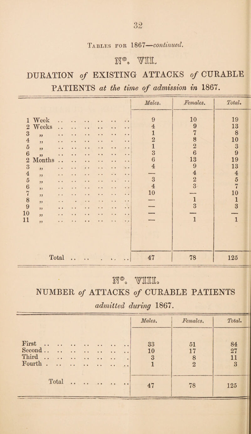 Tables for 1867—-continued. H®. VUL DURATION of EXISTING ATTACKS of CURABLE PATIENTS at the time of admission in 1867. Males. Females. Total. 1 Week . 9 10 19 2 Weeks. 4 9 13 3 ,, . 1 7 8 4 „ . 2 8 10 5 „ . 1 2 3 6 „ . 3 6 9 2 Months. 6 13 19 3 „ . 4 9 13 4 „ . —- 4 4 5 „ . 3 2 5 6 „ .. 4 3 7 7 „ 10 — 10 8 „ . — 1 1 9 „ .. .. —- 3 3 10 „ .* • • • • — — — 11 „ .. 1 1 Total.. 47 78 125 NUMBER of ATTACKS of CURABLE PATIENTS admitted during 1867. Males. Females. Total. First. 33 51 84 Second. 10 17 27 Third.. .. .. 3 8 11 Fourth. 1 2 3 Total. 47 78 125