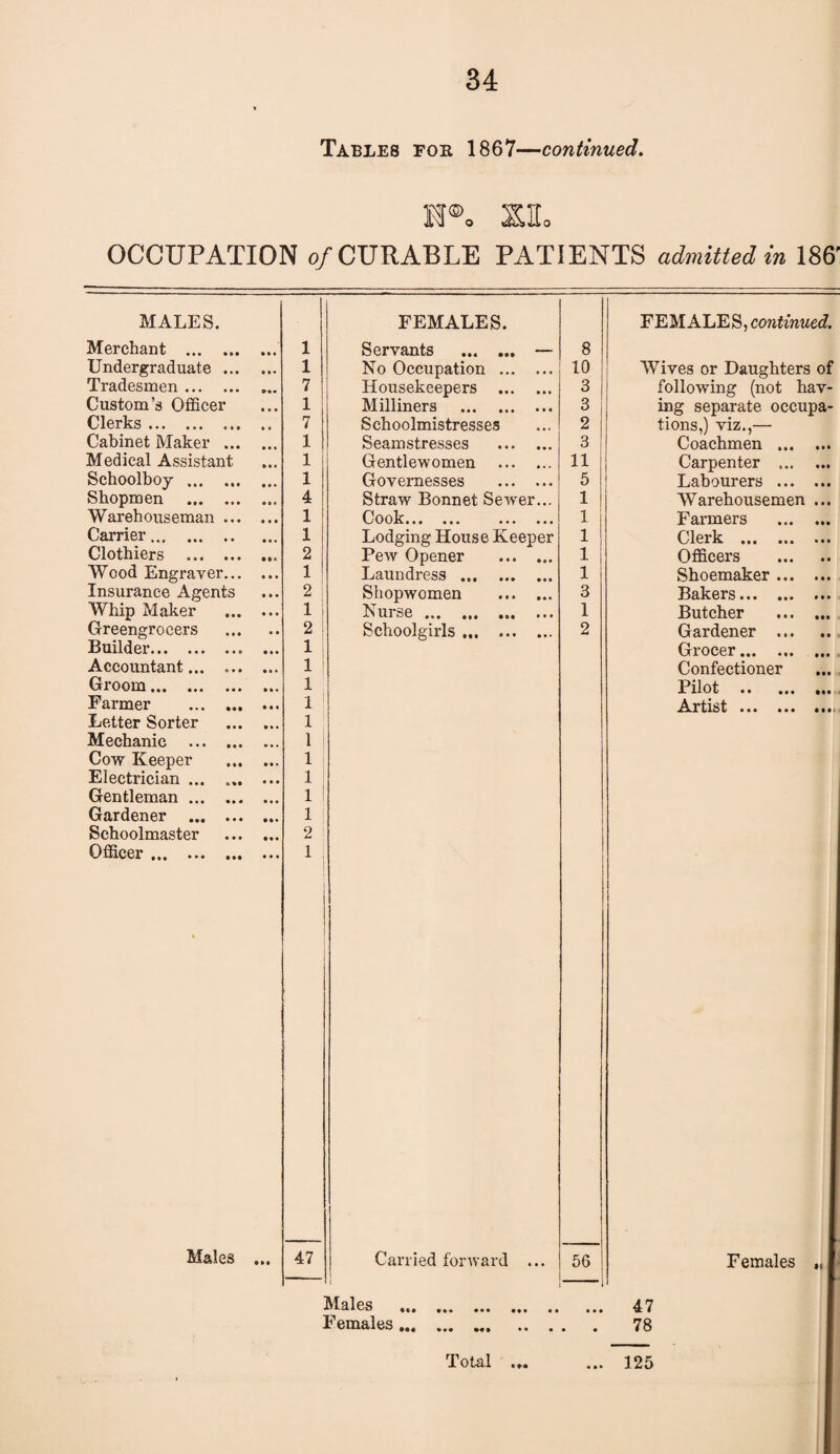 Tables foe 1867—continued. M®, Mo OCCUPATION of CURABLE PATIENTS admitted in 186' MALES. FEMALES. FEMALES, continued. Merchant . 1 Servants . — 8 Undergraduate. 1 No Occupation . 10 Wives or Daughters of Tradesmen. 7 Housekeepers . 3 following (not hav- Custom’s Officer 1 Milliners . 3 ing separate occupa- Clerks. 7 Schoolmistresses 2 tions,) viz.,— Cabinet Maker . 1 Seamstresses . 3 Coachmen . Medical Assistant 1 Gentlewomen . 11 Carpenter ... ... Schoolboy. 1 Governesses . 5 Labourers . Shopmen . 4 Straw Bonnet Sewer... 1 Warehousemen ... Warehouseman. 1 Cook. . 1 Farmers . Carrier. 1 Lodging House Keeper 1 Clerk . Clothiers .. 2 Pew Opener . 1 Officers . Wood Engraver. 1 Laundress . 1 Shoemaker. Insurance Agents 2 Shopwomen . 3 Bakers. Whip Maker . 1 Nurse. 1 Butcher . Greengrocers . 2 Schoolgirls .. 2 Gardener . Builder.. ... 1 Grocer. Accountant... .. 1 1 Confectioner Groom. 1 Pilot . Farmer . 1 Artist ••• ••• mu Letter Sorter . 1 Mechanic . 1 Cow Keeper . 1 Electrician ... .. 1 Gentleman. 1 Gardener . 1 Schoolmaster . 2 : Officer. 1 j Males ... 47 Carried forward ... 56 Females „ IVlales ... ... ... in .. 47 Females. .. 78