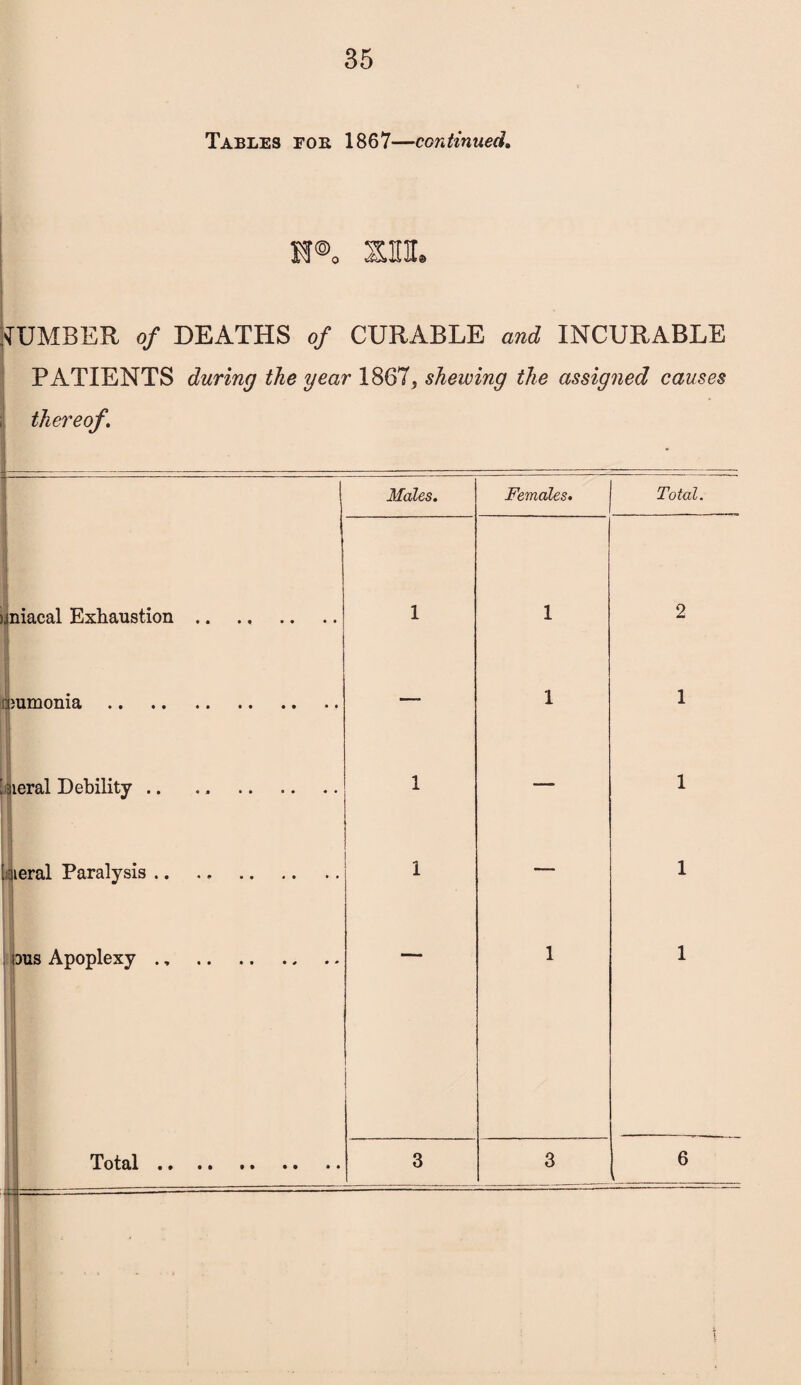 Tables fob 1867—continued. SHH. DUMBER of DEATHS of CURABLE and INCURABLE PATIENTS during the year 1867* shewing the assigned causes ; thereof. 1 Males. Females. Total. iiniacal Exhaustion .. 1 1 2 ammonia . 1 1 aieral Debility .. 1 — 1 qieral Paralysis .. .. . 1 — 1 dus Apoplexy ., . 1 1 Total. 3 3 6 i