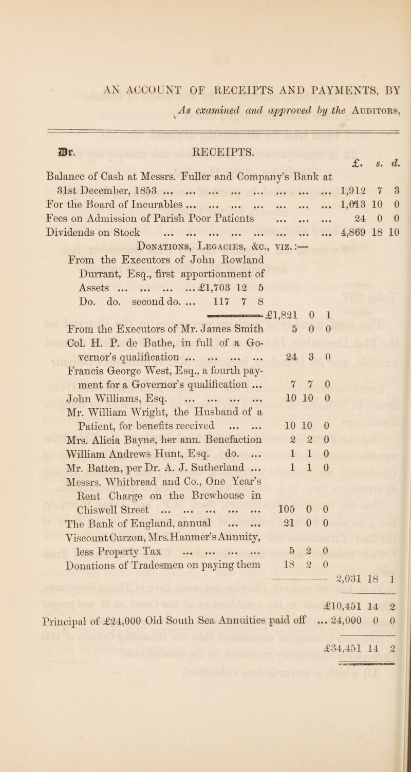 AN ACCOUNT OF RECEIPTS AND PAYMENTS, BY examined and ajjproved hy the Auditoes, Bv. RECEIPTS. £. s. d. Balance of Cash at Messrs, Fuller and Company’s Bank at 31st December, 1853 . For the Board of Incurables. Fees on Admission of Parish Poor Patients . Dividends on Stock . Donations, Legacies, &c., viz. :— From the Executors of John Rowland DmTant, Esq,, first apportionment of Assets .£1,703 12 5 Do. do. second do, ... 117 7 8 .. £1,821 0 From the Executors of Mr. James Smith 5 0 Col, H. P. de Bathe, in full of a Go¬ vernor’s qualification. 24 3 Francis George West, Esq., a fourth pay¬ ment fora Governor’s qualification ... 7 7 John Williams, Esq. 10 10 Mr. William Wright, the Husband of a Patient, for benefits received . 10 10 Mrs, Ahcia Bayne, her ann. Benefaction 2 2 William Andrews Hunt, Esq. do. ... 11 Mr. Batten, per Dr. A. J. Sutherland ... 11 Messrs. Whitbread and Co., One Year’s Rent Charge on the Brewhouse in Chiswell Street . 105 0 The Bank of England, annual . 21 0 Viscount Ciu’zon, Mrs. Hanmer’s Annuity, less Property Tax ... ... ... ... 5 2 Donations of Tradesmen on paying them 18 2 1 0 0 0 0 0 0 0 0 0 0 0 0 1,912 7 3 1,613 10 0 24 0 0 4,869 18 10 2,031 18 1 £10,451 14 2 Principal of £24,000 Old South Sea Annuities paid off ... 24,000 0 0